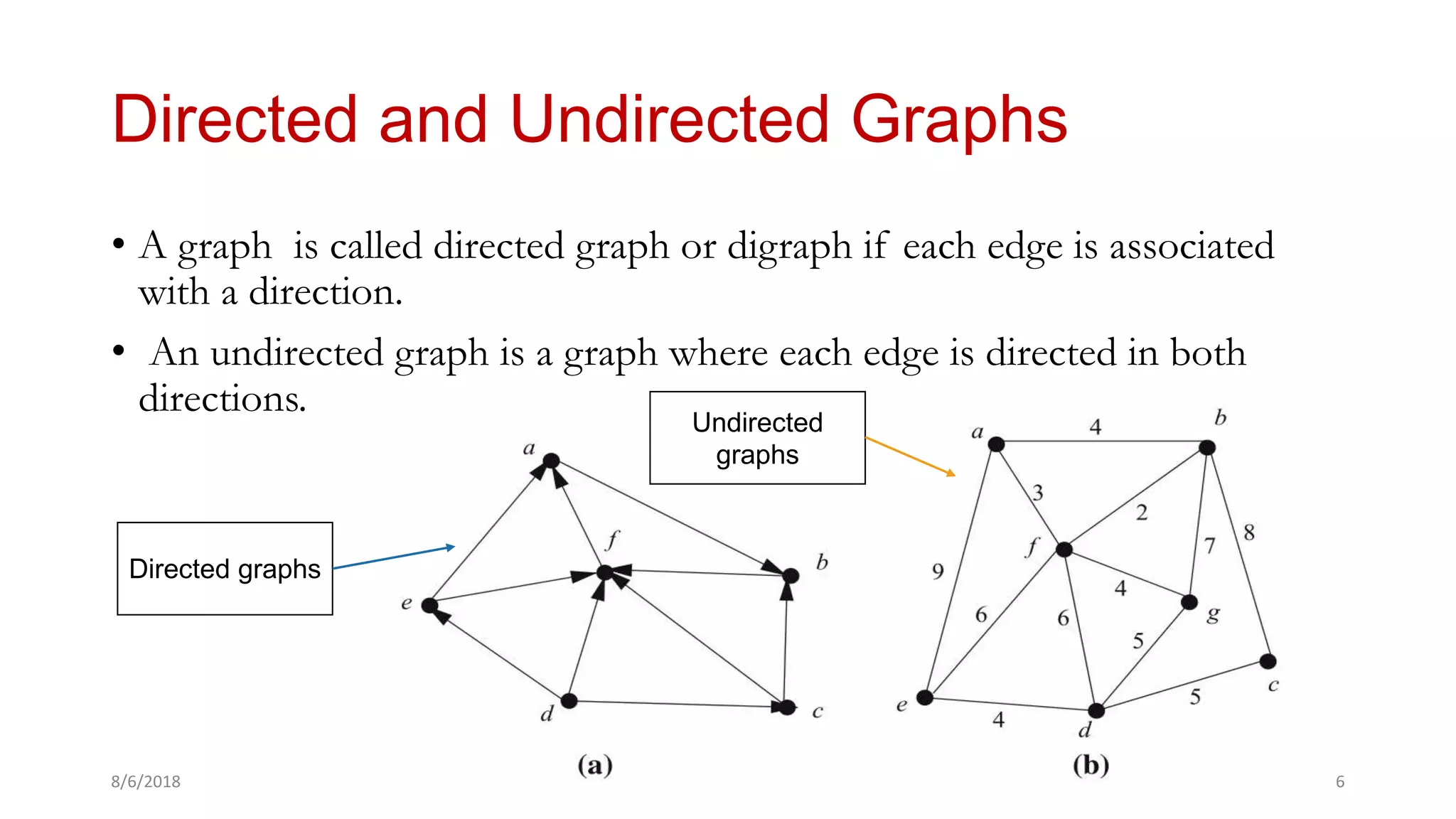 • A graph is called directed graph or digraph if each edge is associated
with a direction.
• An undirected graph is a graph where each edge is directed in both
directions.
8/6/2018 Manash Kumar Mondal 6
Undirected
graphs
Directed graphs
Directed and Undirected Graphs
 