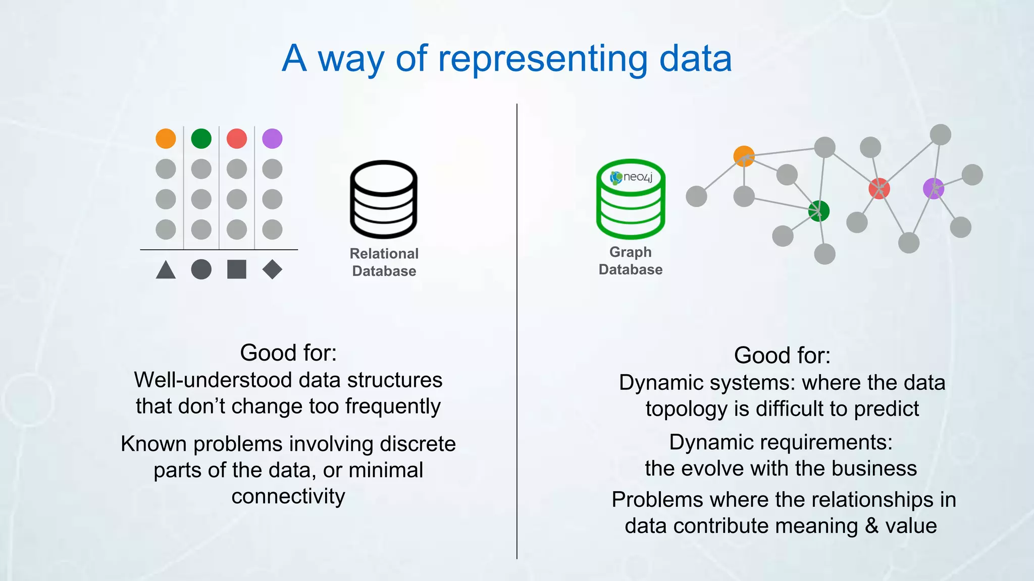 Graph
Database
Relational
Database
Good for:
Well-understood data structures
that don’t change too frequently
Known problems involving discrete
parts of the data, or minimal
connectivity
A way of representing data
Good for:
Dynamic systems: where the data
topology is difficult to predict
Dynamic requirements:
the evolve with the business
Problems where the relationships in
data contribute meaning & value
 