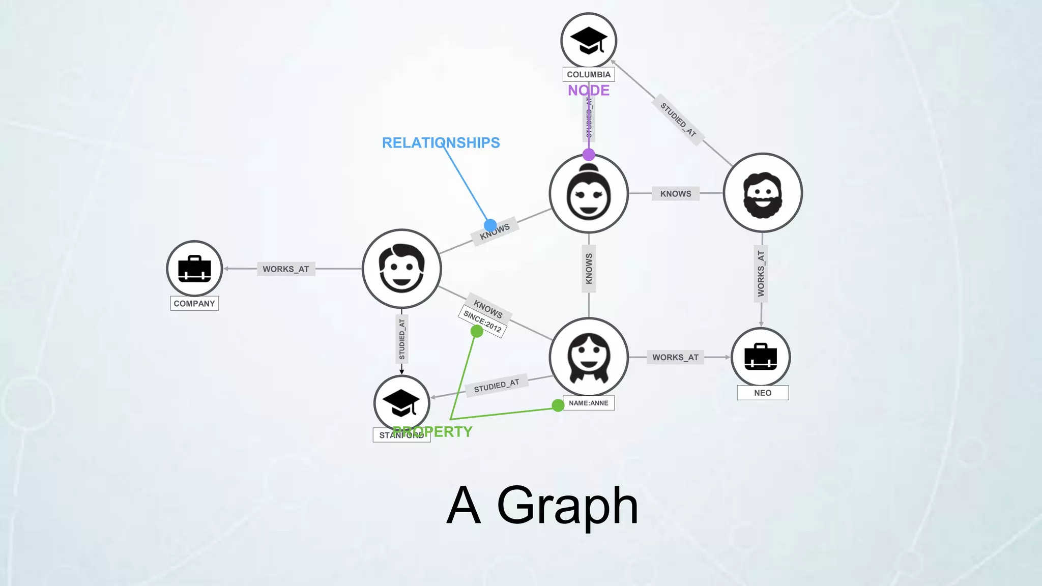 KNOWS
KNOWS
WORKS_AT
WORKS_AT
WORKS_AT
COMPANY
STANFORD
STUDIED_AT
NEO
COLUMBIA
STUDIED_AT NAME:ANNE
A Graph
RELATIONSHIPS
NODE
PROPERTY
 
