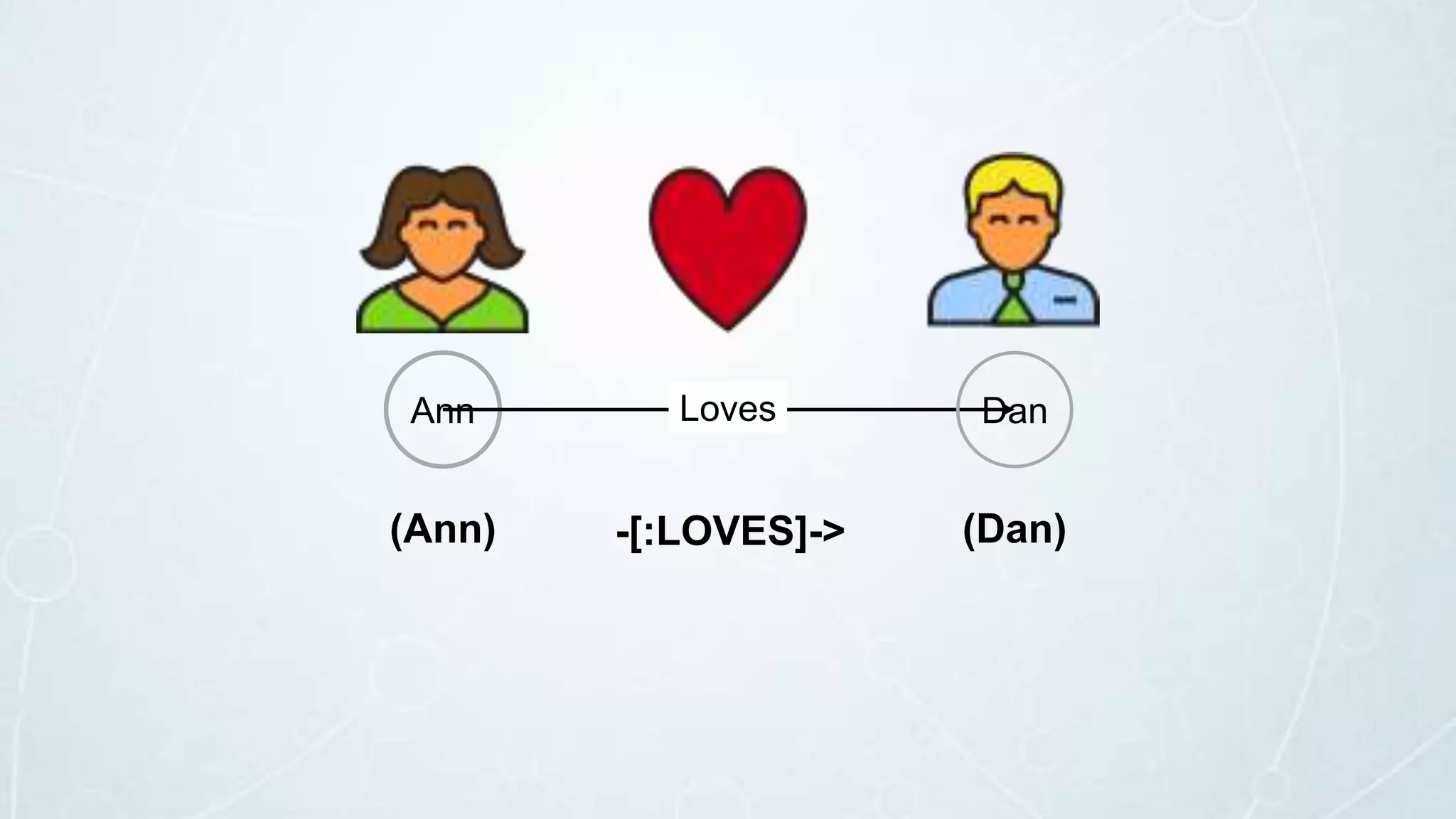 Ann DanLoves
(Dan)(Ann) -[:LOVES]->
 