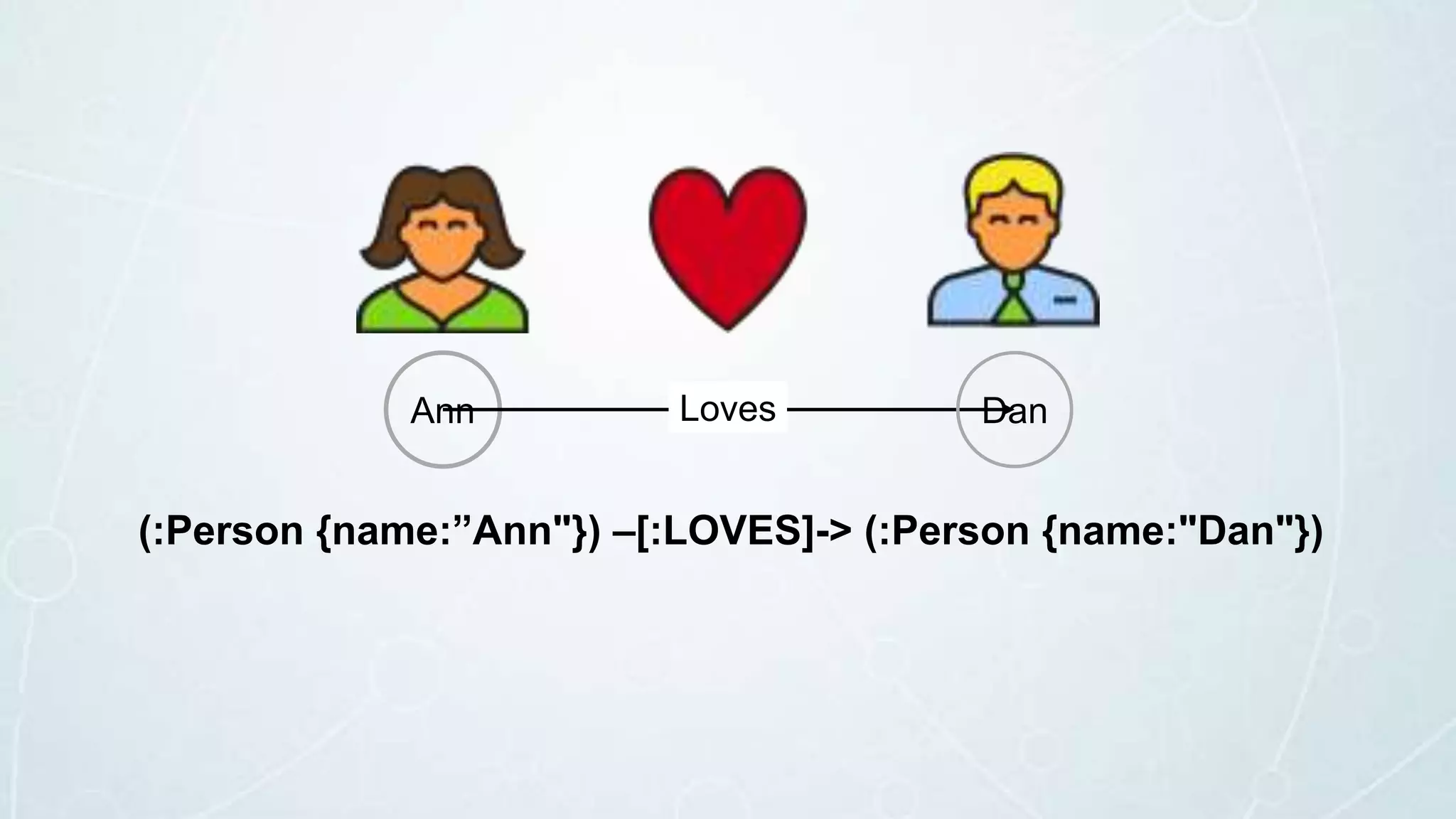 Ann DanLoves
(:Person {name:”Ann"}) –[:LOVES]-> (:Person {name:"Dan"})
 