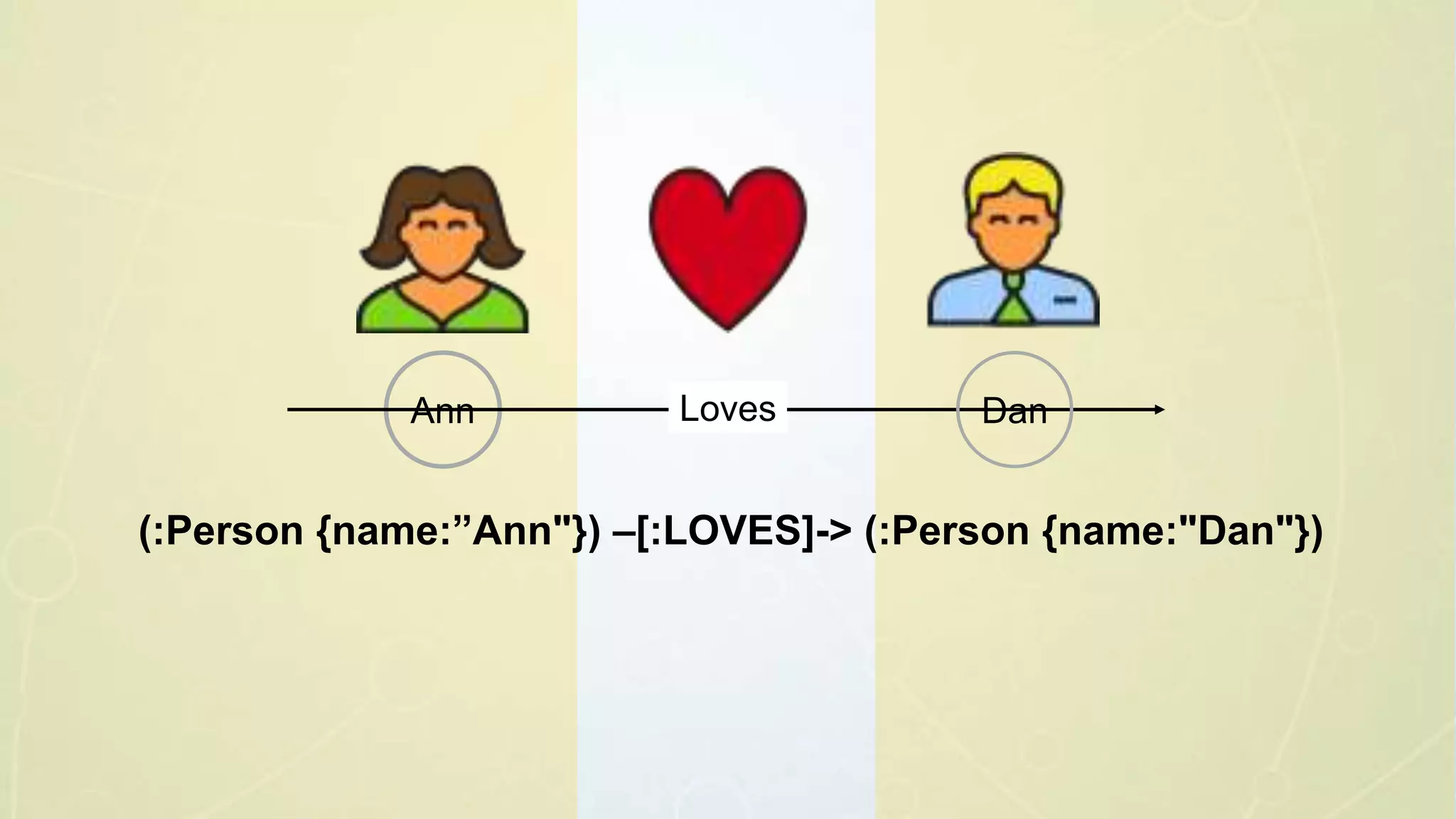Ann DanLoves
(:Person {name:”Ann"}) –[:LOVES]-> (:Person {name:"Dan"})
 