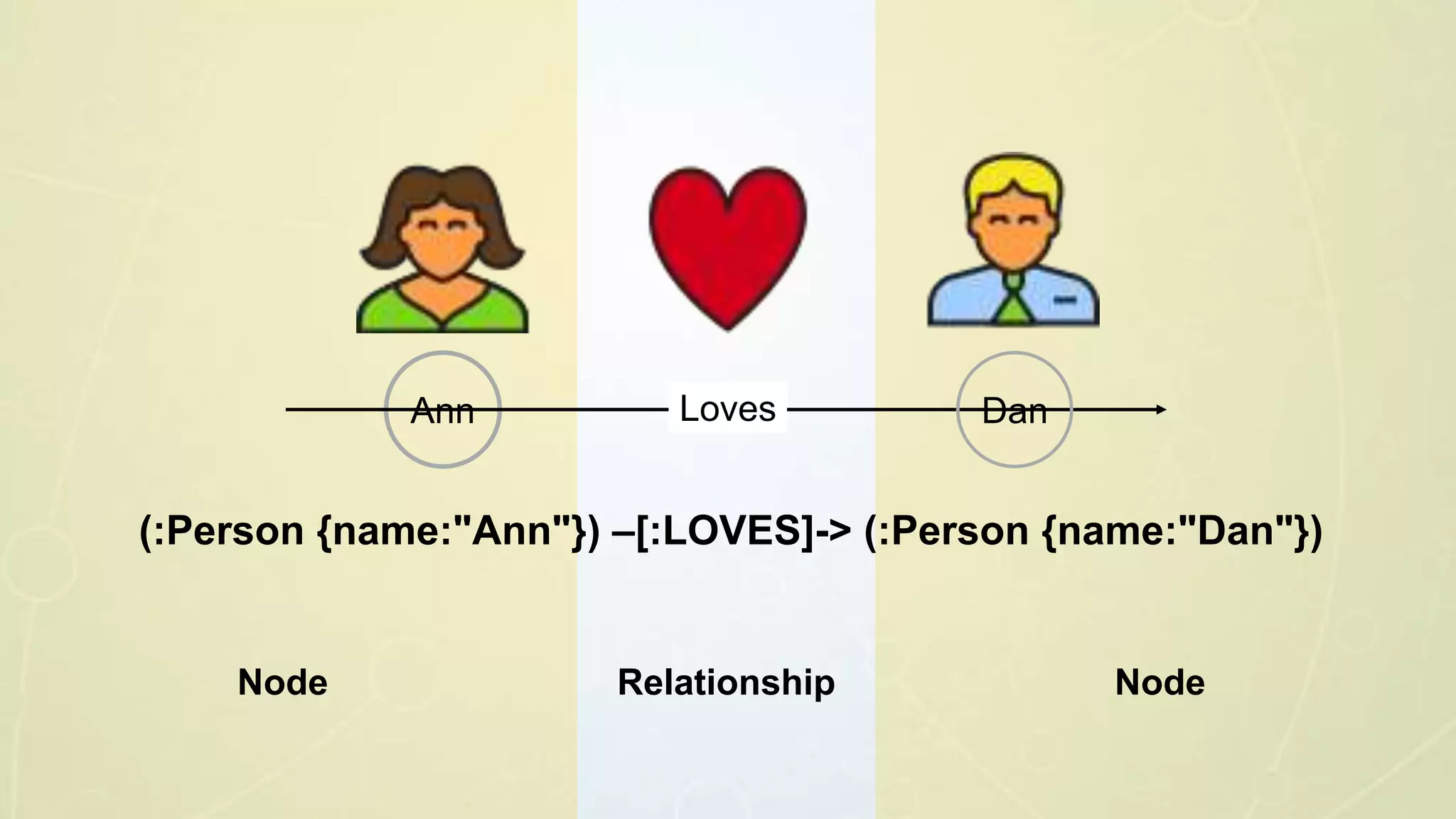 Ann DanLoves
Node Relationship Node
(:Person {name:"Ann"}) –[:LOVES]-> (:Person {name:"Dan"})
 