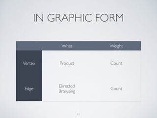 IN GRAPHIC FORM
11
What Weight
Vertex Product Count
Edge
Directed	

Browsing
Count
 