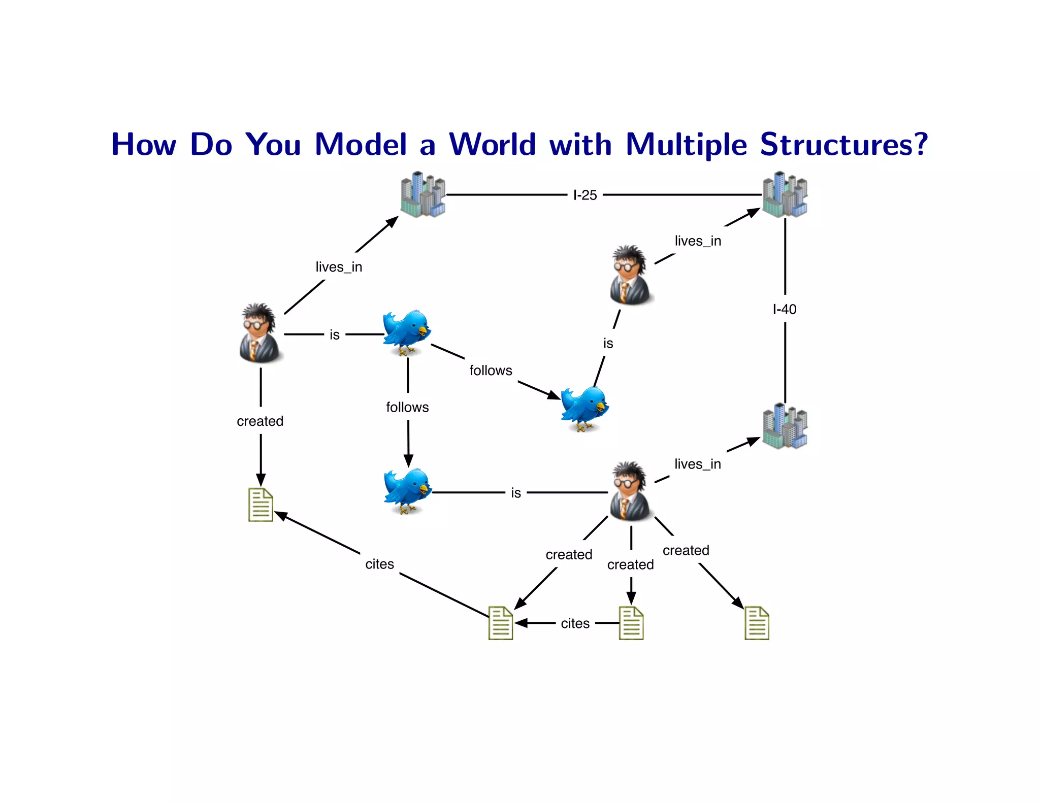 How Do You Model a World with Multiple Structures?
                                                        I-25


                                                                          lives_in
                 lives_in


                                                                                     I-40
                   is
                                                               is
                                         follows

                               follows
       created


                                                                          lives_in

                                               is



                                                    created              created
                            cites                              created



                                                      cites
 