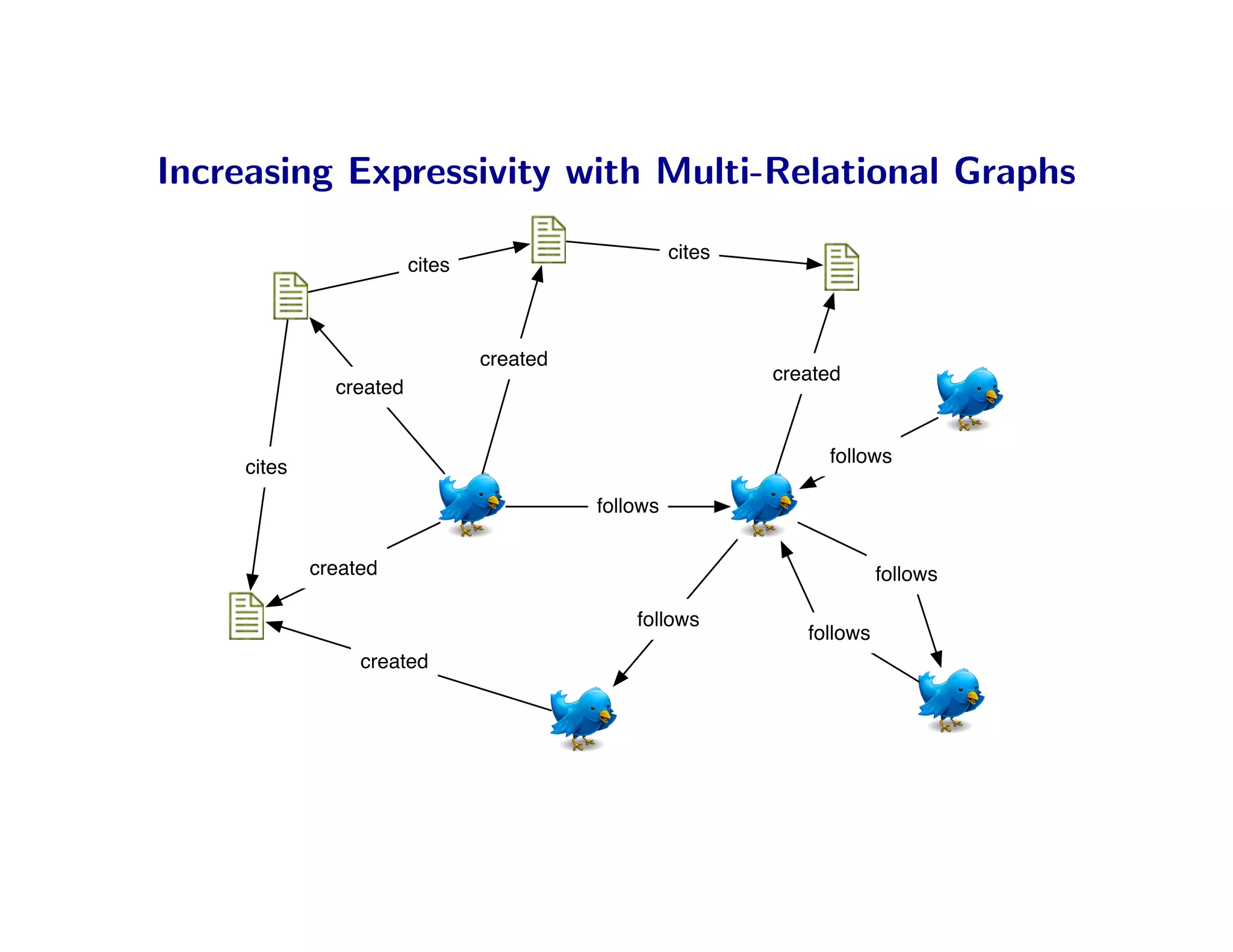 Increasing Expressivity with Multi-Relational Graphs
                                                     cites
                         cites



                                 created
                                                             created
               created


                                                                  follows
     cites
                                           follows


             created                                                      follows

                                               follows
                                                                follows
                  created
 