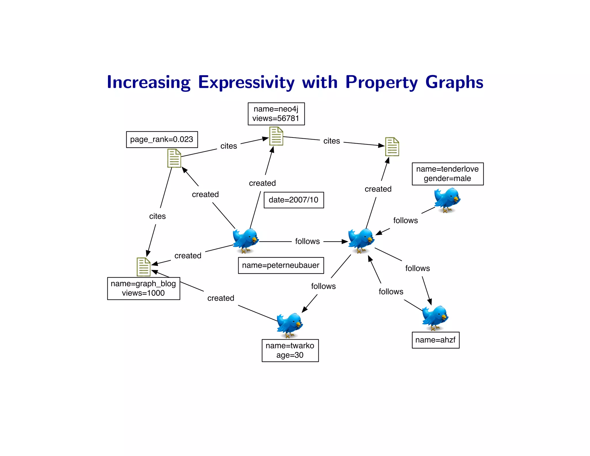 Increasing Expressivity with Property Graphs
                                        name=neo4j
                                        views=56781

    page_rank=0.023                                         cites
                              cites

                                                                                    name=tenderlove
                                                                                      gender=male
                                       created
                                                                    created
                    created
                                            date=2007/10

        cites
                                                                              follows

                                                  follows
                created
                                      name=peterneubauer                         follows
name=graph_blog                                       follows
  views=1000                                                           follows
                          created




                                                                                    name=ahzf
                                           name=twarko
                                             age=30
 