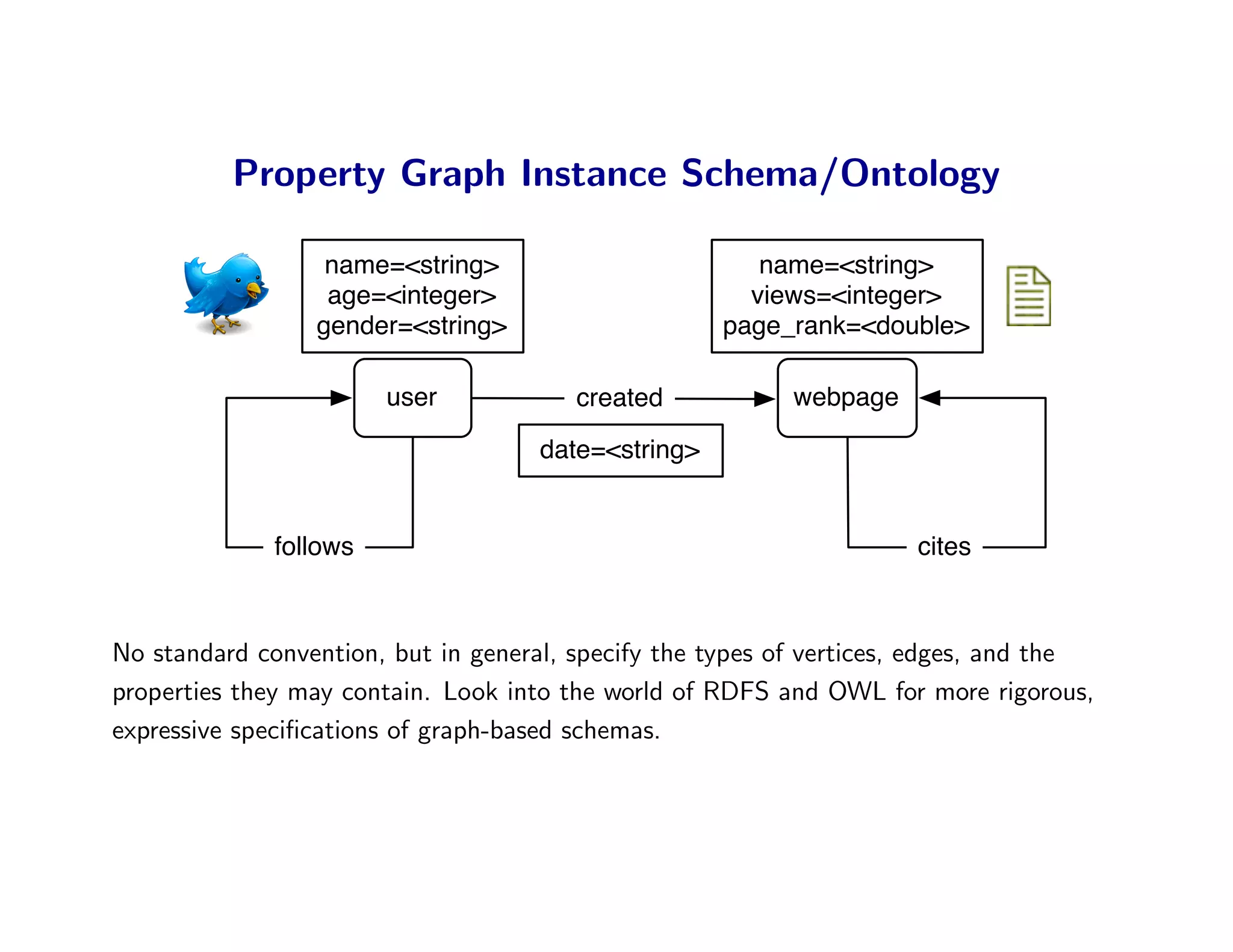 Property Graph Instance Schema/Ontology

                  name=<string>                        name=<string>
                  age=<integer>                       views=<integer>
                 gender=<string>                    page_rank=<double>

                        user            created           webpage

                                    date=<string>


              follows                                                cites



No standard convention, but in general, specify the types of vertices, edges, and the
properties they may contain. Look into the world of RDFS and OWL for more rigorous,
expressive speciﬁcations of graph-based schemas.
 