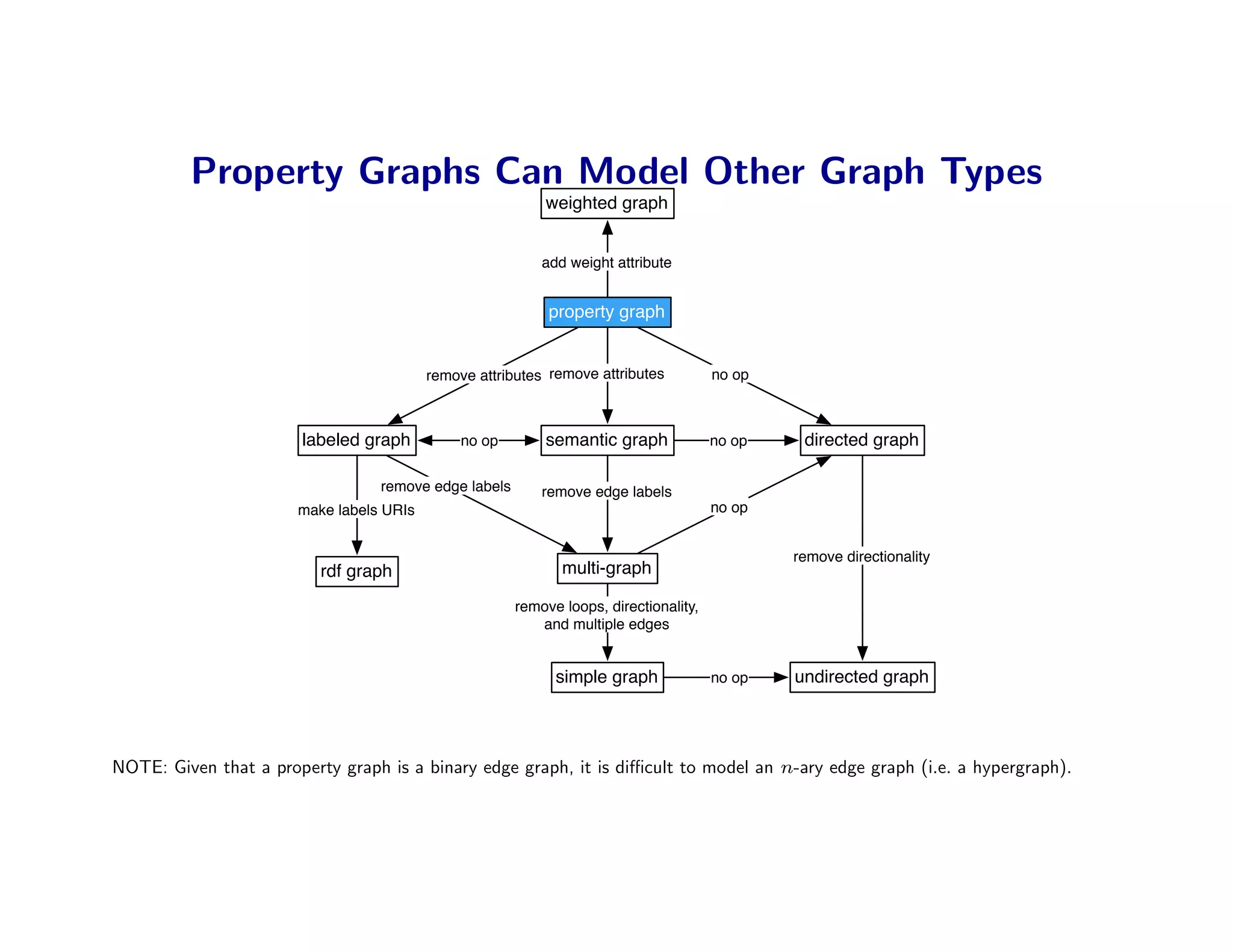 Property Graphs Can Model Other Graph Types
                                                           weighted graph


                                                           add weight attribute


                                                            property graph


                                          remove attributes remove attributes          no op



                       labeled graph           no op       semantic graph              no op    directed graph

                                  remove edge labels       remove edge labels
                       make labels URIs                                                no op


                                                                                               remove directionality
                          rdf graph                           multi-graph

                                                       remove loops, directionality,
                                                          and multiple edges


                                                             simple graph              no op   undirected graph




NOTE: Given that a property graph is a binary edge graph, it is diﬃcult to model an n-ary edge graph (i.e. a hypergraph).
 