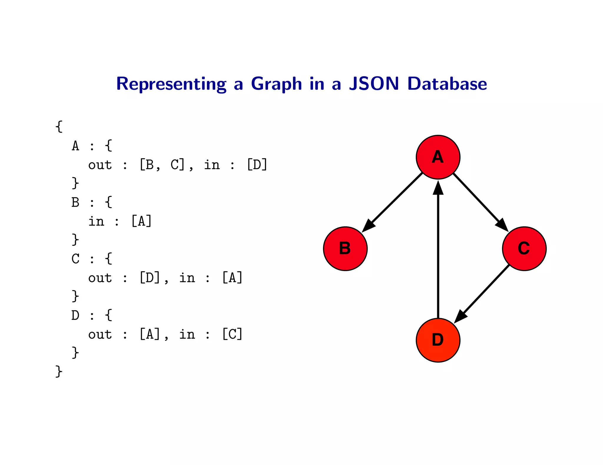 Representing a Graph in a JSON Database

{
    A : {
      out : [B, C], in : [D]              A
    }
    B : {
      in : [A]
    }
                                B                  C
    C : {
      out : [D], in : [A]
    }
    D : {
      out : [A], in : [C]                 D
    }
}
 
