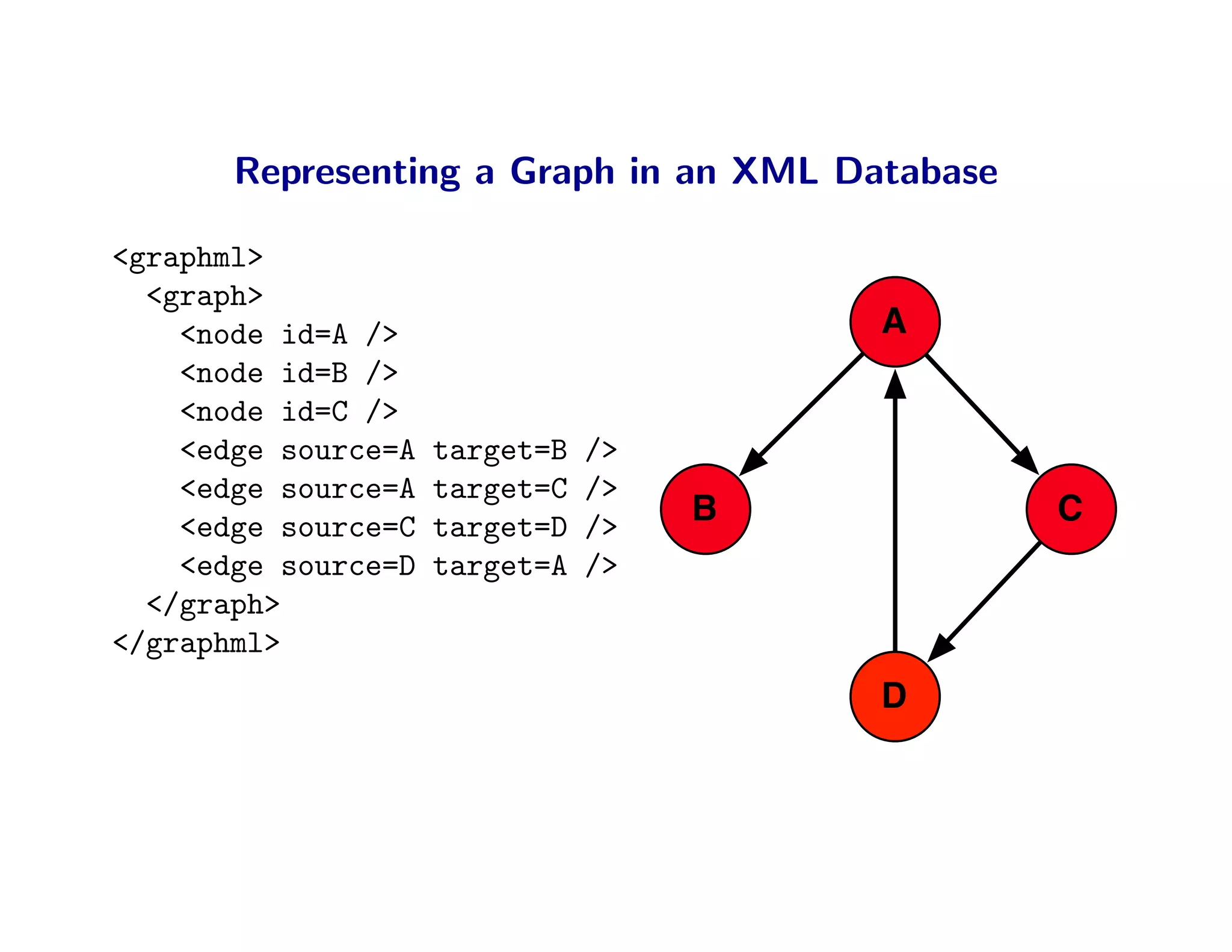 Representing a Graph in an XML Database

<graphml>
  <graph>
    <node id=A />                        A
    <node id=B />
    <node id=C />
    <edge source=A   target=B   />
    <edge source=A   target=C   />
    <edge source=C   target=D   />   B           C
    <edge source=D   target=A   />
  </graph>
</graphml>
                                         D
 
