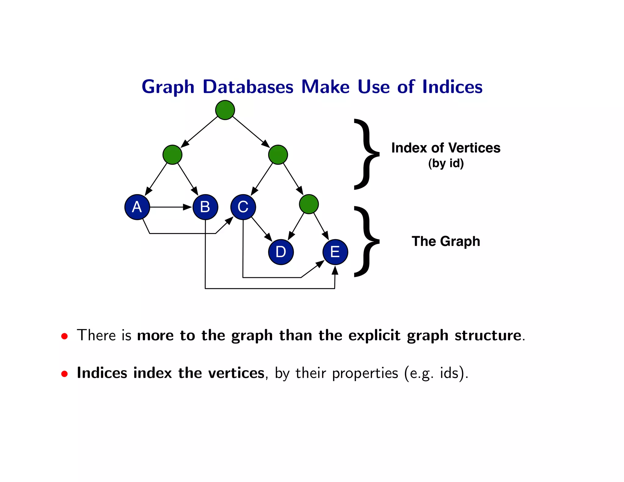 Graph Databases Make Use of Indices




          A         B     C
                                            }    Index of Vertices
                                                      (by id)




                                D       E   }       The Graph




• There is more to the graph than the explicit graph structure.

• Indices index the vertices, by their properties (e.g. ids).
 