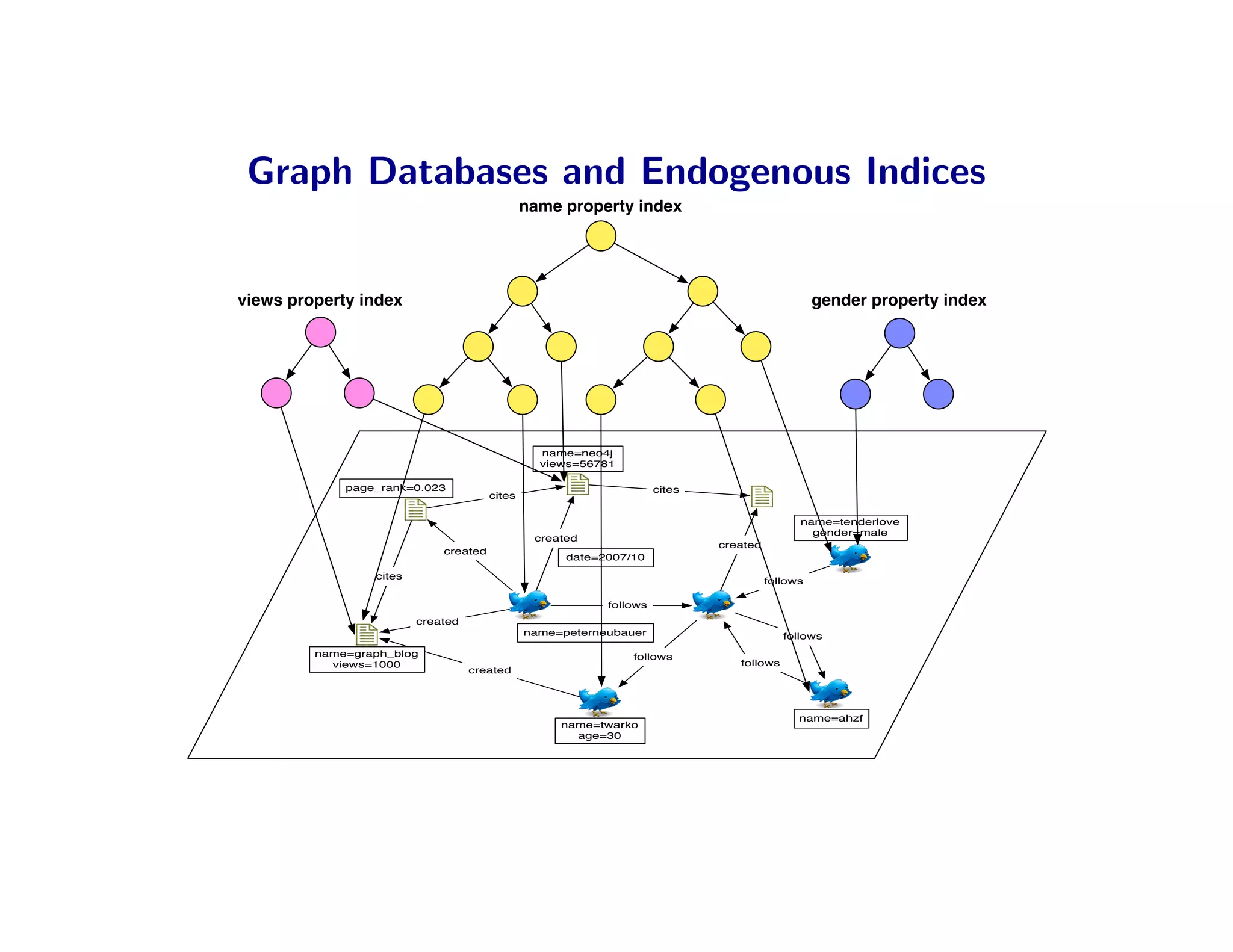 Graph Databases and Endogenous Indices
                                               name property index




views property index                                                                             gender property index




                                                 name=neo4j
                                                 views=56781

             page_rank=0.023                                         cites
                                       cites

                                                                                             name=tenderlove
                                                                                               gender=male
                                                created
                                                                             created
                             created
                                                     date=2007/10

                 cites
                                                                                       follows

                                                           follows
                         created
                                               name=peterneubauer                         follows
         name=graph_blog                                       follows
           views=1000                                                           follows
                                   created




                                                                                             name=ahzf
                                                    name=twarko
                                                      age=30
 