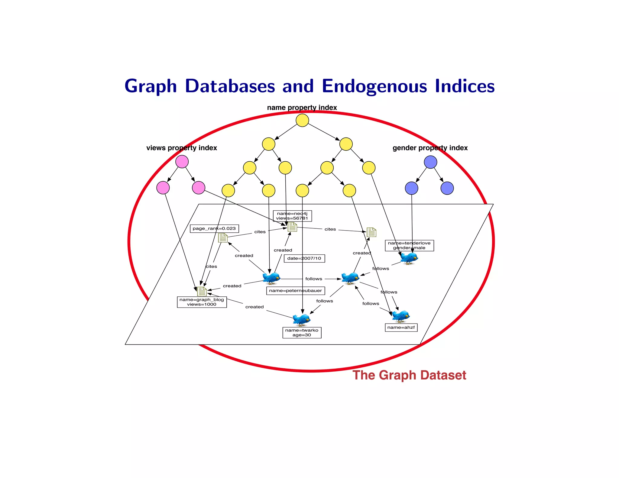 Graph Databases and Endogenous Indices
                                                 name property index




  views property index                                                                             gender property index




                                                   name=neo4j
                                                   views=56781

               page_rank=0.023                                         cites
                                         cites

                                                                                               name=tenderlove
                                                                                                 gender=male
                                                  created
                                                                               created
                               created
                                                       date=2007/10

                   cites
                                                                                         follows

                                                             follows
                           created
                                                 name=peterneubauer                         follows
           name=graph_blog                                       follows
             views=1000                                                           follows
                                     created




                                                                                               name=ahzf
                                                      name=twarko
                                                        age=30




                                                                               The Graph Dataset
 