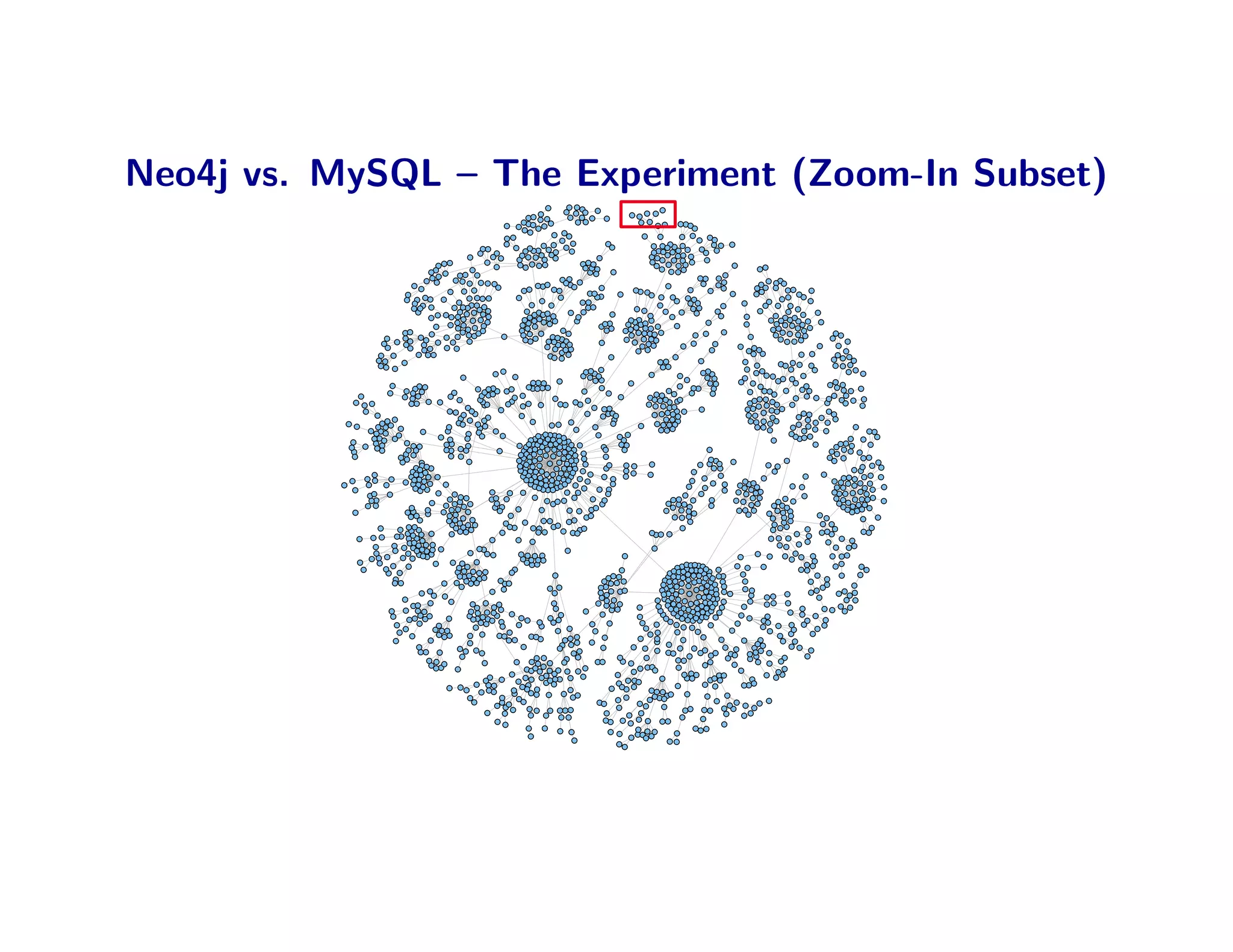 Neo4j vs. MySQL – The Experiment (Zoom-In Subset)
 