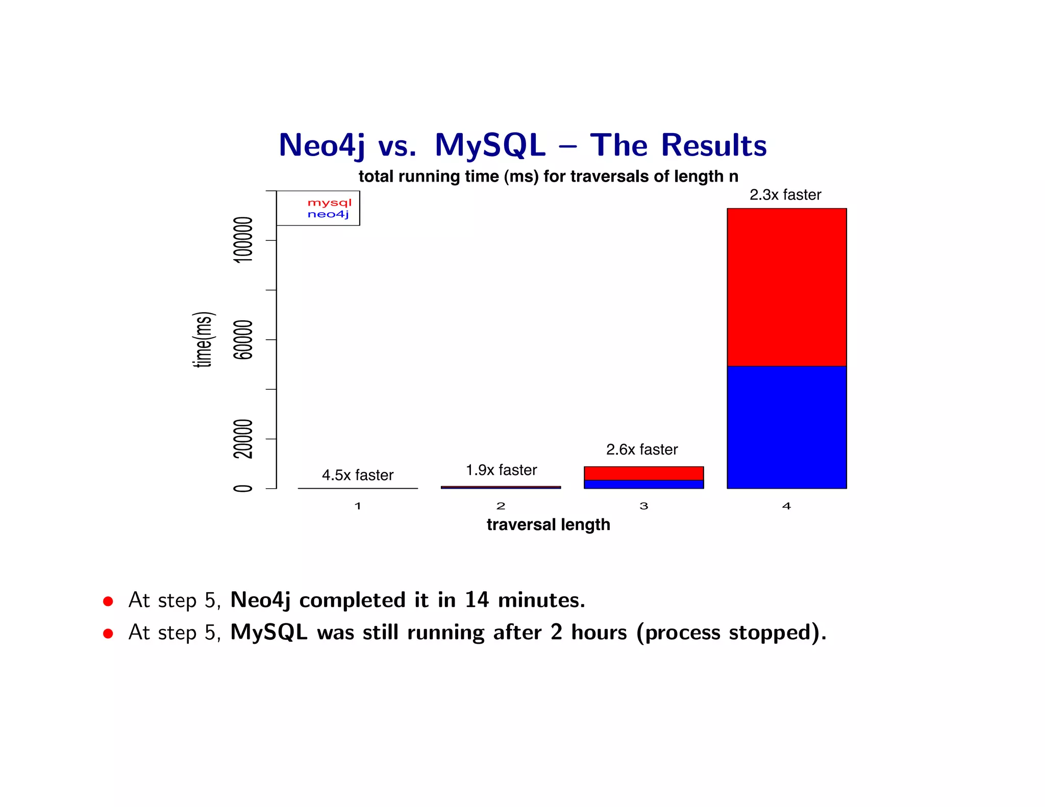 Neo4j vs. MySQL – The Results
                               total running time (ms) for step traverals of length n
                                      total running time (ms) for traversals of length n
                              mysql
                                                                                           2.3x faster
                              neo4j


                   100000
        time(ms)
                   60000
                   0 20000




                                                                      2.6x faster
                               4.5x faster          1.9x faster

                                      1                 2                  3                   4

                                                       traversal length
                                                              steps
                                average over the 250 most dense vertices as root of the traveral




• At step 5, Neo4j completed it in 14 minutes.
• At step 5, MySQL was still running after 2 hours (process stopped).
 