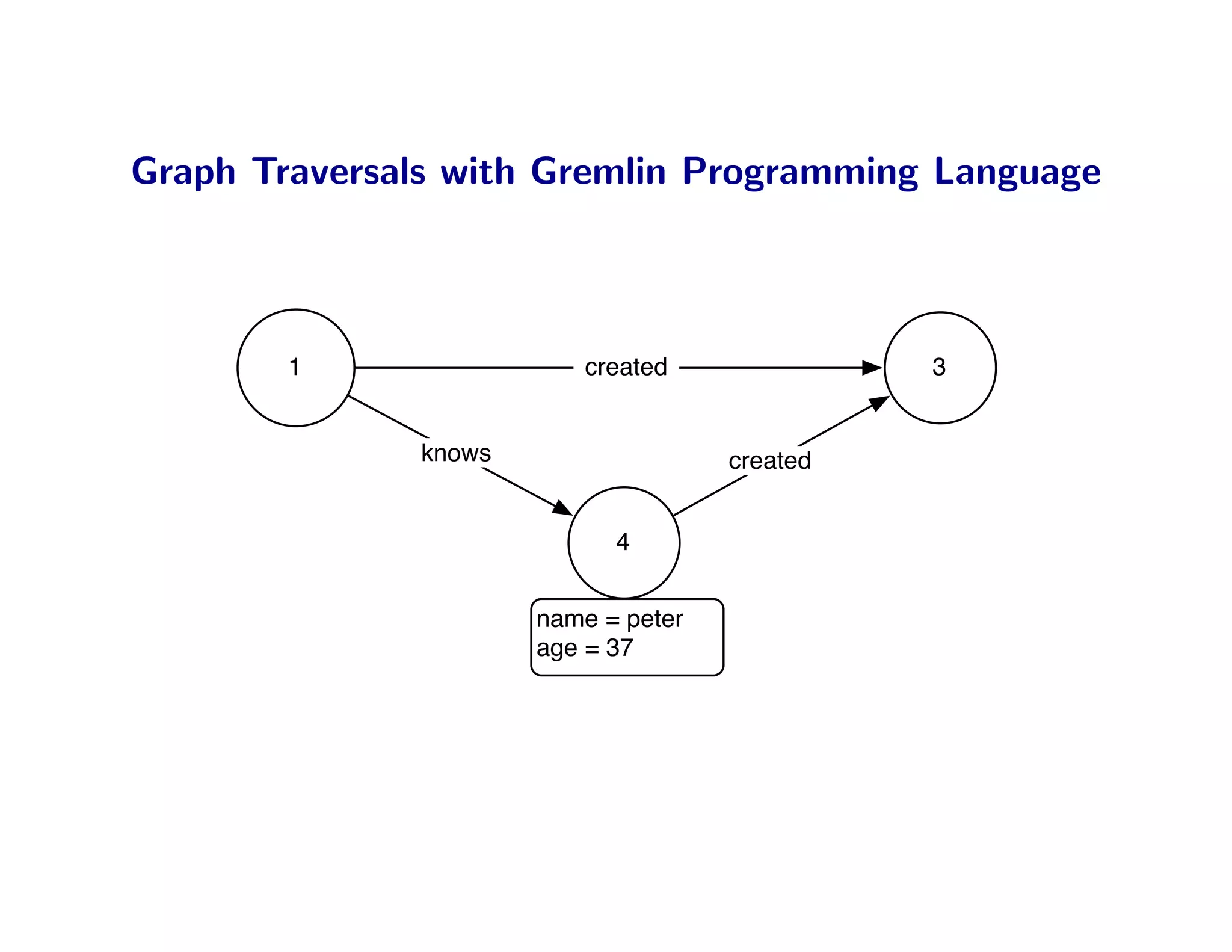 Graph Traversals with Gremlin Programming Language



        1                created               3


              knows                  created


                            4


                      name = peter
                      age = 37
 