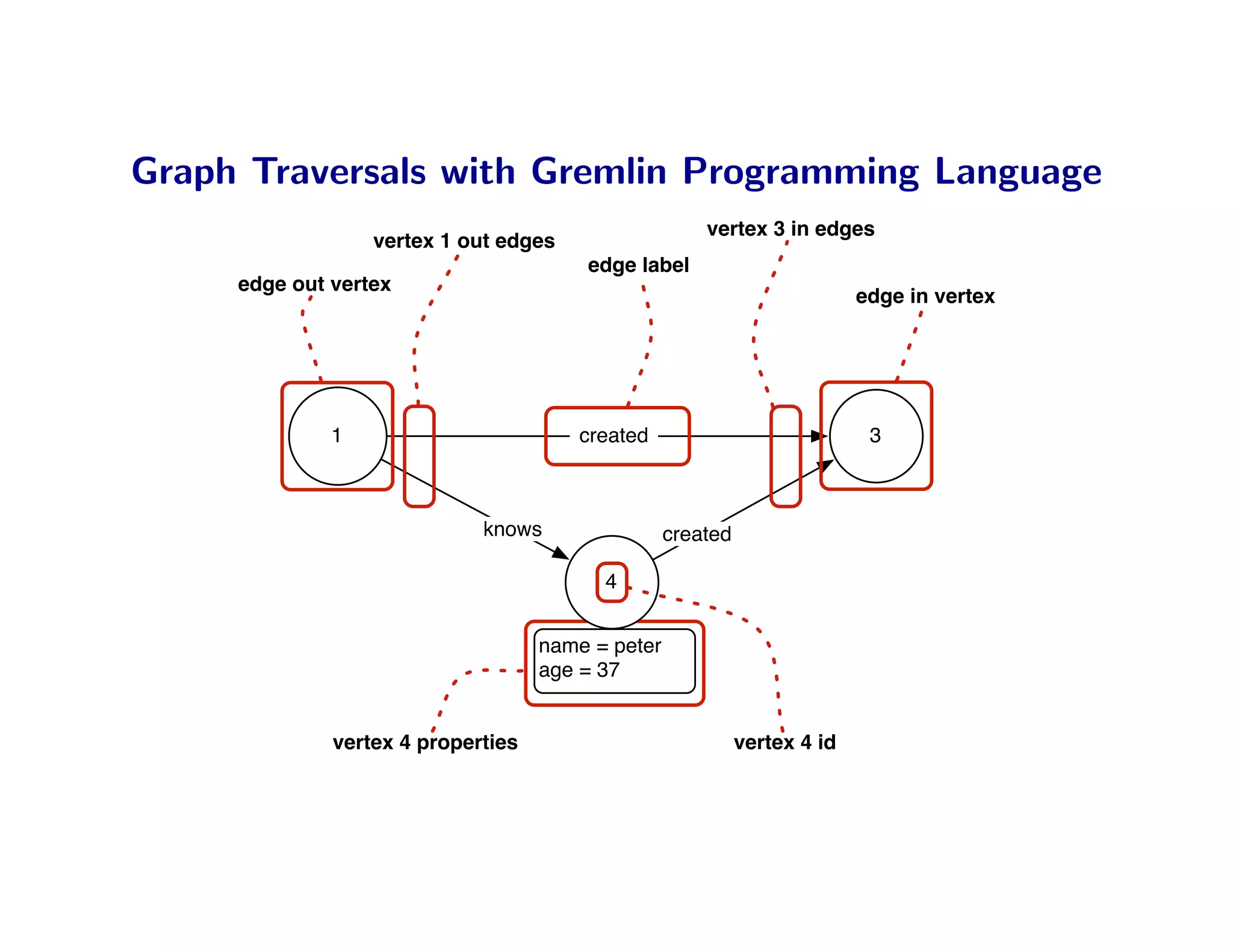 Graph Traversals with Gremlin Programming Language
                                                       vertex 3 in edges
                  vertex 1 out edges
                                        edge label
     edge out vertex
                                                                           edge in vertex




              1                        created                              3



                             knows                 created

                                          4


                                    name = peter
                                    age = 37


              vertex 4 properties                            vertex 4 id
 
