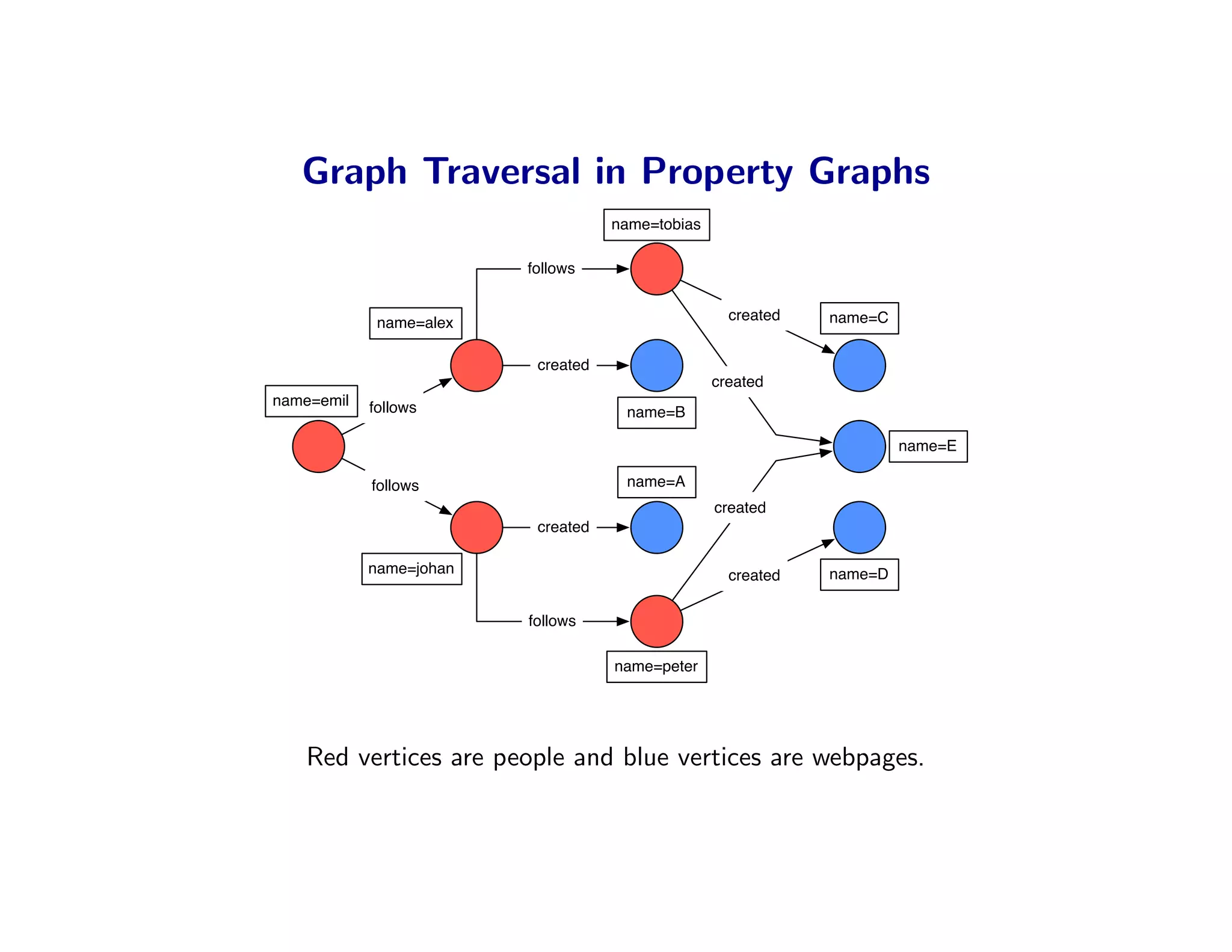 Graph Traversal in Property Graphs
                                    name=tobias

                         follows


             name=alex                              created   name=C


                          created
                                                  created
name=emil   follows                  name=B

                                                                       name=E

            follows                  name=A
                                                  created
                          created

            name=johan                              created   name=D


                         follows

                                    name=peter




   Red vertices are people and blue vertices are webpages.
 