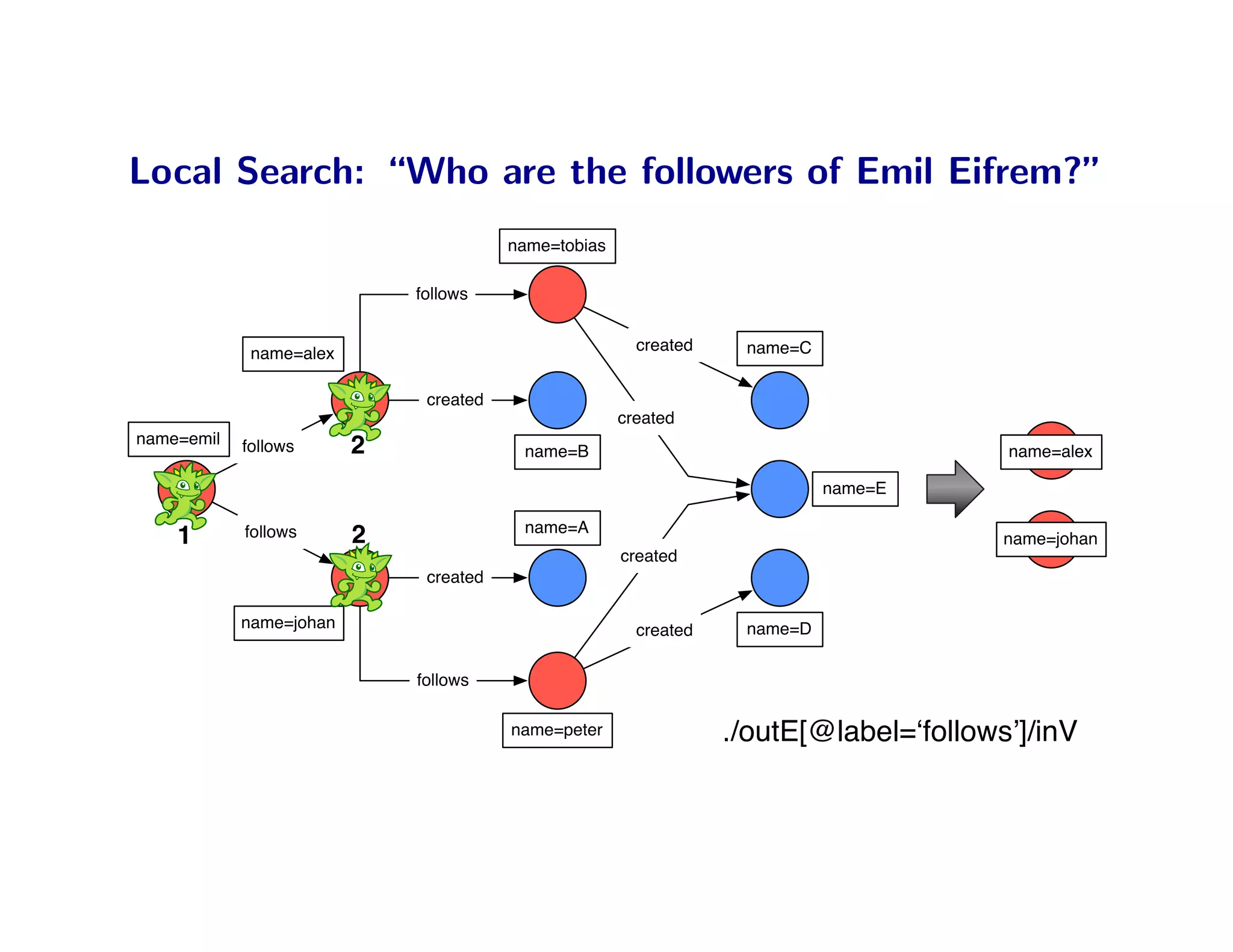 Local Search: “Who are the followers of Emil Eifrem?”
                                        name=tobias

                             follows


             name=alex                                  created    name=C


                              created
                                                      created
name=emil   follows      2               name=B                                         name=alex

                                                                            name=E

                                         name=A
    1       follows      2                                                              name=johan
                                                      created
                              created

            name=johan                                  created    name=D


                             follows

                                        name=peter                ./outE[@label=ʻfollowsʼ]/inV
 