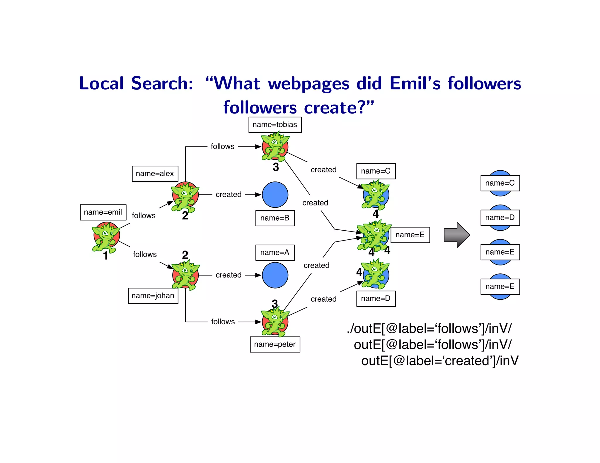 Local Search: “What webpages did Emil’s followers
               followers create?”
                                        name=tobias

                             follows


             name=alex
                                            3           created     name=C
                                                                                         name=C
                              created
                                                      created
name=emil                                                              4
            follows      2               name=B                                          name=D

                                                                             name=E

    1       follows      2               name=A                        4 4               name=E
                                                      created
                              created                              4
                                                                                         name=E
            name=johan                                  created     name=D
                                            3
                             follows
                                                                  ./outE[@label=ʻfollowsʼ]/inV/
                                        name=peter                  outE[@label=ʻfollowsʼ]/inV/
                                                                     outE[@label=ʻcreatedʼ]/inV
 