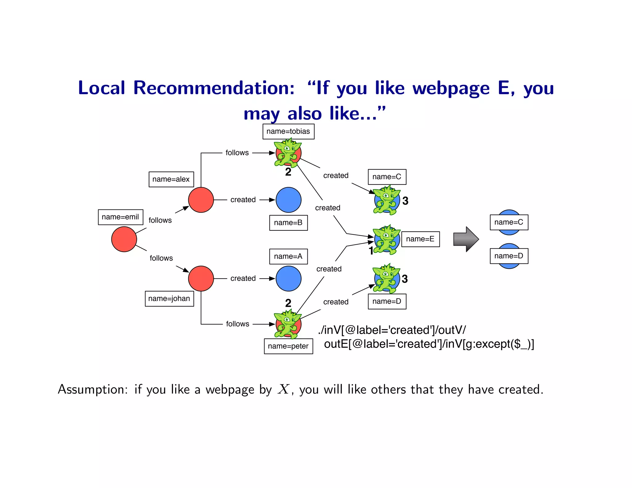 Local Recommendation: “If you like webpage E, you
                  may also like...”
                                           name=tobias

                                follows

                                               2           created   name=C
                    name=alex

                                 created
                                                         created
                                                                              3
       name=emil   follows                  name=B                                         name=C

                                                                              name=E

                                            name=A
                                                                     1                     name=D
                   follows
                                                         created
                                 created                                      3
                   name=johan                                        name=D
                                               2           created

                                follows
                                                         ./inV[@label='created']/outV/
                                           name=peter      outE[@label='created']/inV[g:except($_)]


Assumption: if you like a webpage by X , you will like others that they have created.
 