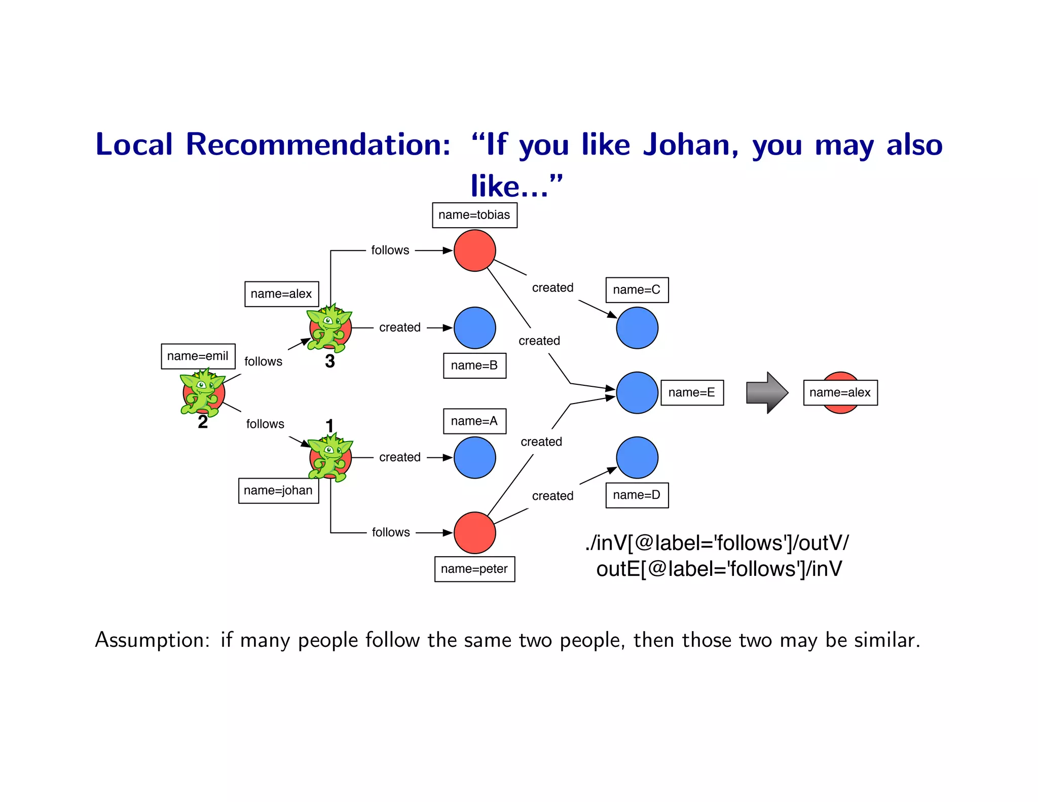 Local Recommendation: “If you like Johan, you may also
                      like...”
                                               name=tobias

                                    follows


                    name=alex                                  created      name=C


                                     created
                                                             created
       name=emil   follows      3               name=B

                                                                                     name=E      name=alex

           2       follows      1               name=A
                                                             created
                                     created

                   name=johan                                  created      name=D


                                    follows
                                                                         ./inV[@label='follows']/outV/
                                               name=peter                  outE[@label='follows']/inV


Assumption: if many people follow the same two people, then those two may be similar.
 