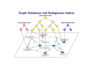Graph Databases and Endogenous Indices
                                               name property index




views property index                                                                             gender property index




                                                 name=neo4j
                                                 views=56781

             page_rank=0.023                                         cites
                                       cites

                                                                                             name=tenderlove
                                                                                               gender=male
                                                created
                                                                             created
                             created
                                                     date=2007/10

                 cites
                                                                                       follows

                                                           follows
                         created
                                               name=peterneubauer                         follows
         name=graph_blog                                       follows
           views=1000                                                           follows
                                   created




                                                                                             name=ahzf
                                                    name=twarko
                                                      age=30
 