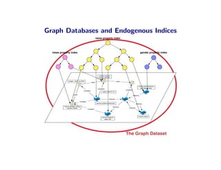 Graph Databases and Endogenous Indices
                                                 name property index




  views property index                                                                             gender property index




                                                   name=neo4j
                                                   views=56781

               page_rank=0.023                                         cites
                                         cites

                                                                                               name=tenderlove
                                                                                                 gender=male
                                                  created
                                                                               created
                               created
                                                       date=2007/10

                   cites
                                                                                         follows

                                                             follows
                           created
                                                 name=peterneubauer                         follows
           name=graph_blog                                       follows
             views=1000                                                           follows
                                     created




                                                                                               name=ahzf
                                                      name=twarko
                                                        age=30




                                                                               The Graph Dataset
 