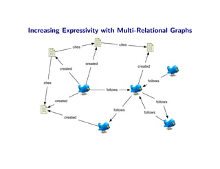 Increasing Expressivity with Multi-Relational Graphs
                                                     cites
                         cites



                                 created
                                                             created
               created


                                                                  follows
     cites
                                           follows


             created                                                      follows

                                               follows
                                                                follows
                  created
 
