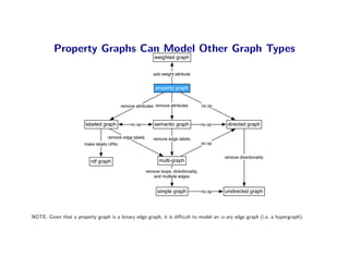 Property Graphs Can Model Other Graph Types
                                                           weighted graph


                                                           add weight attribute


                                                            property graph


                                          remove attributes remove attributes          no op



                       labeled graph           no op       semantic graph              no op    directed graph

                                  remove edge labels       remove edge labels
                       make labels URIs                                                no op


                                                                                               remove directionality
                          rdf graph                           multi-graph

                                                       remove loops, directionality,
                                                          and multiple edges


                                                             simple graph              no op   undirected graph




NOTE: Given that a property graph is a binary edge graph, it is diﬃcult to model an n-ary edge graph (i.e. a hypergraph).
 