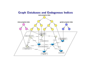 Graph Databases and Endogenous Indices
                                               name property index




views proper...