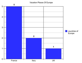 Vacation Places Of Europe
      5
5




4




3
                                             countries of
                                             Europe
                2
2



                                         1
1




0
    France     Itary                 UK
 