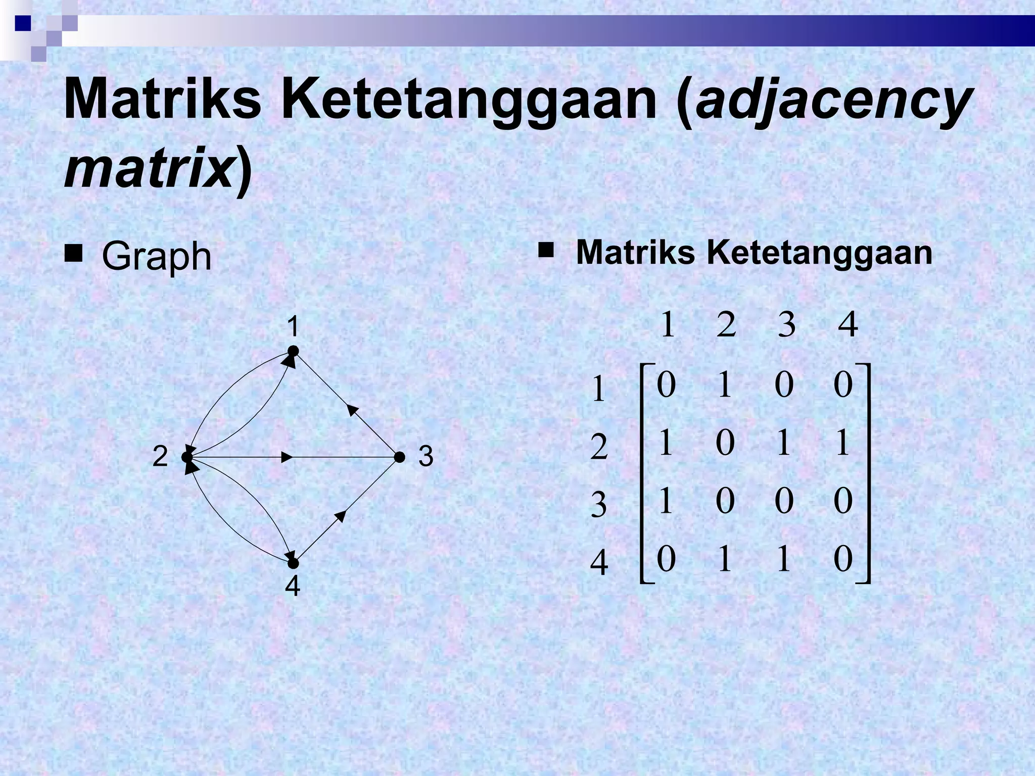 Matriks Ketetanggaan ( adjacency matrix ) Graph Matriks Ketetanggaan 