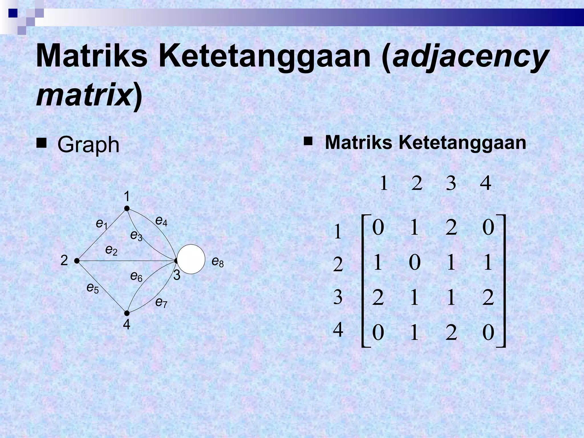 Matriks Ketetanggaan ( adjacency matrix ) Graph Matriks Ketetanggaan 