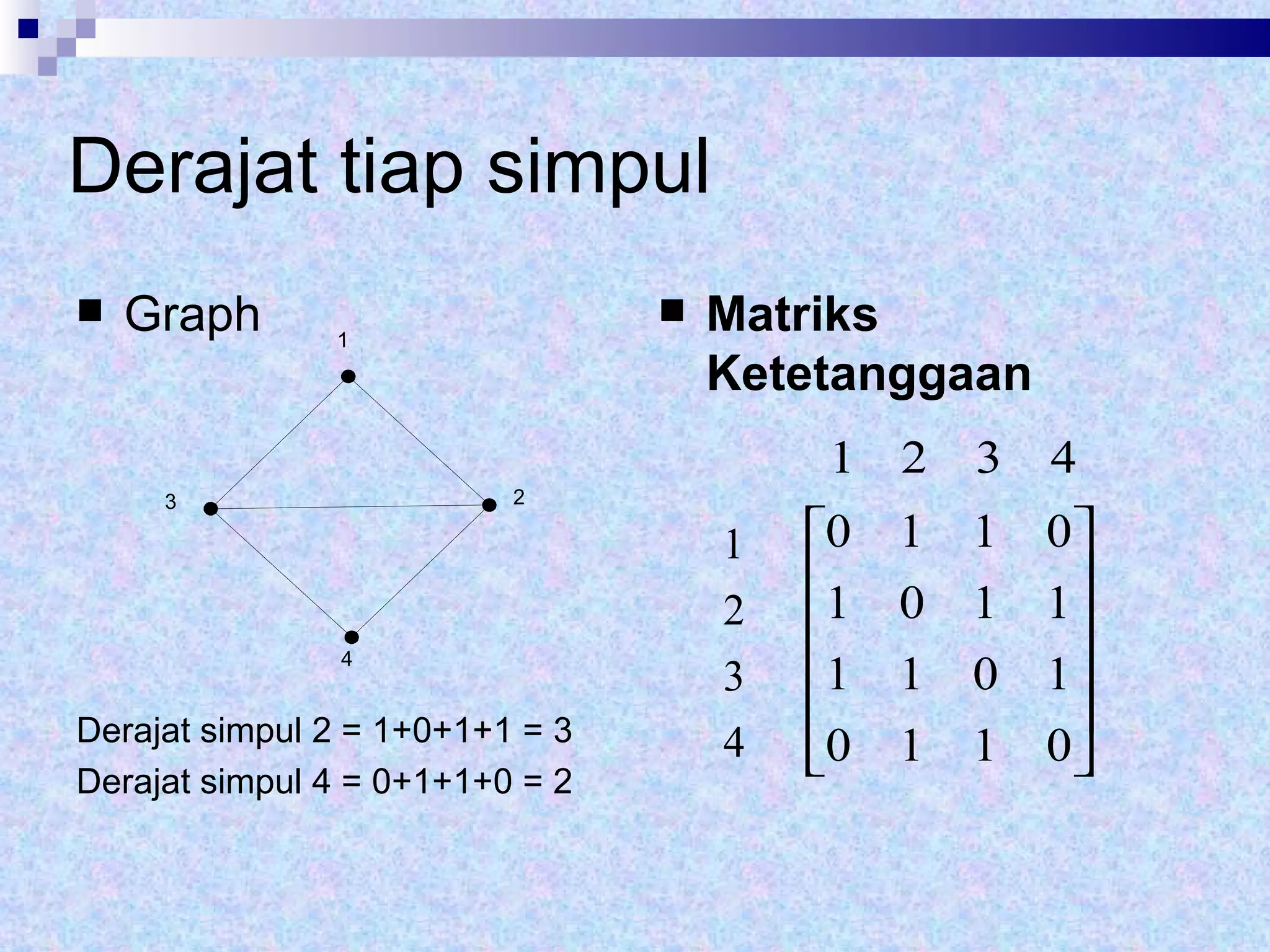 Derajat tiap simpul Graph Derajat simpul 2 = 1+0+1+1 = 3 Derajat simpul 4 = 0+1+1+0 = 2 Matriks Ketetanggaan 1 2 3 4 