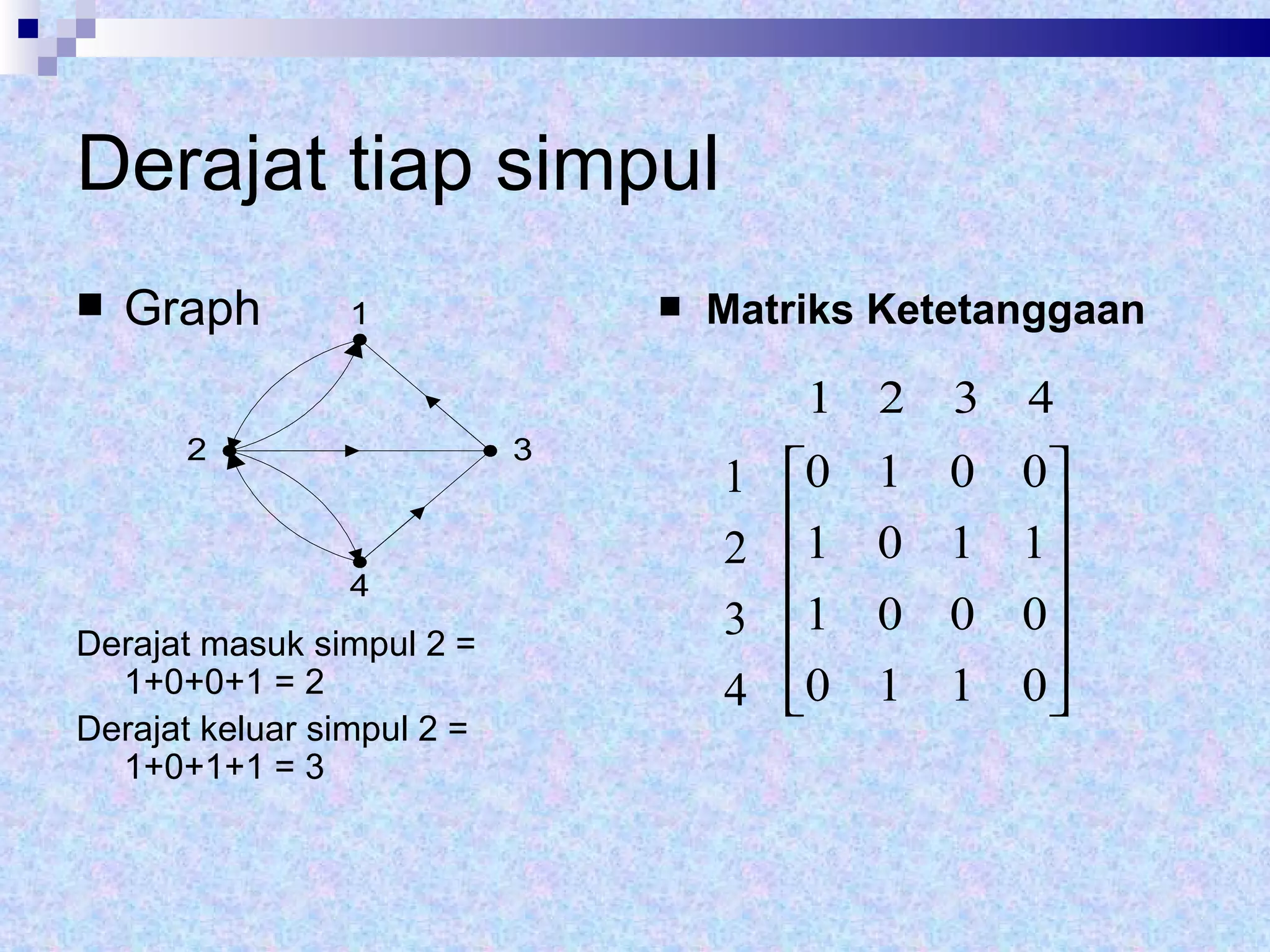 Derajat tiap simpul Graph Derajat masuk simpul 2 = 1+0+0+1 = 2 Derajat keluar simpul 2 = 1+0+1+1 = 3 Matriks Ketetanggaan 