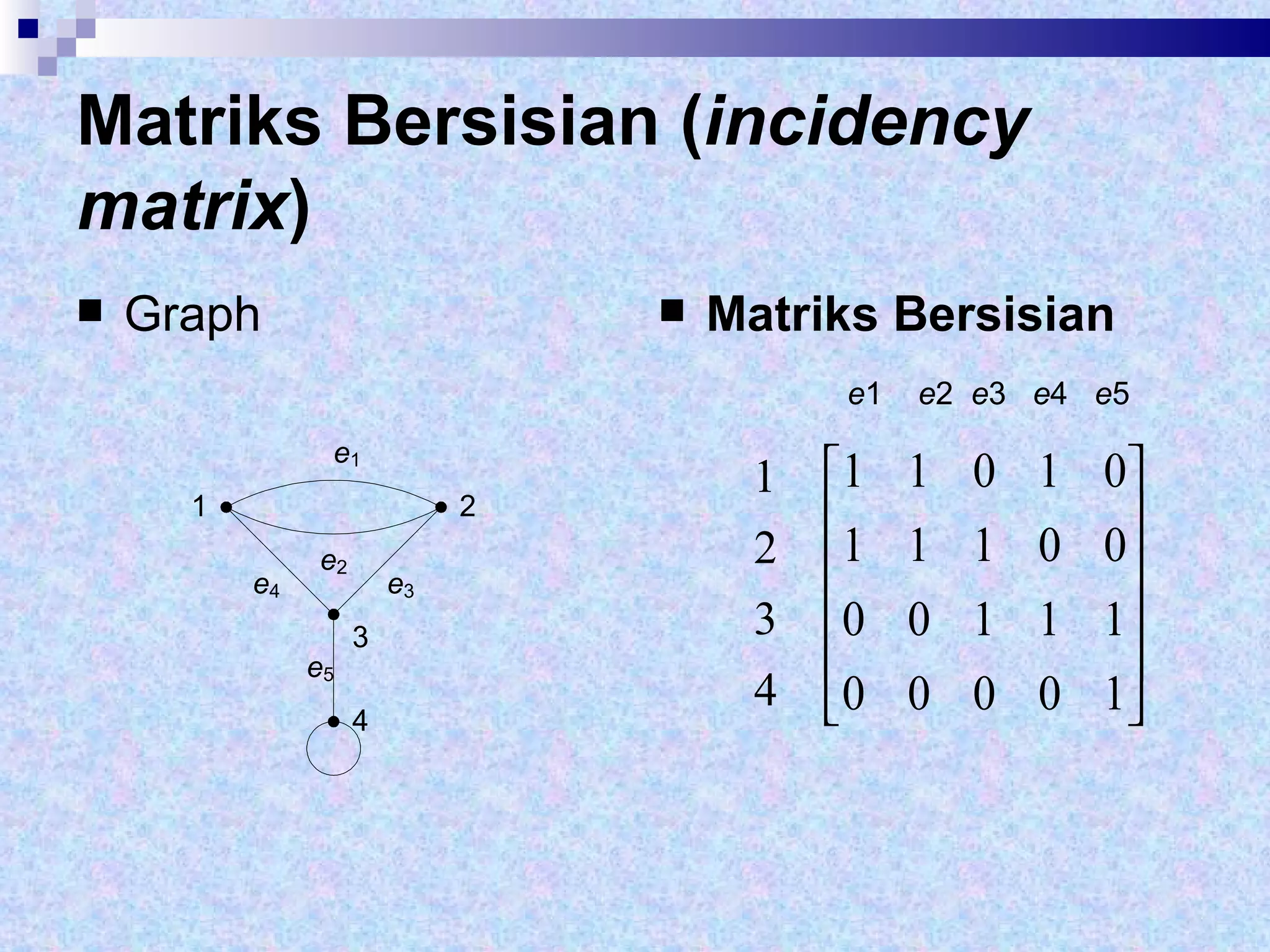 Matriks Bersisian ( incidency matrix ) Graph Matriks Bersisian e 1  e 2  e 3  e 4  e 5  