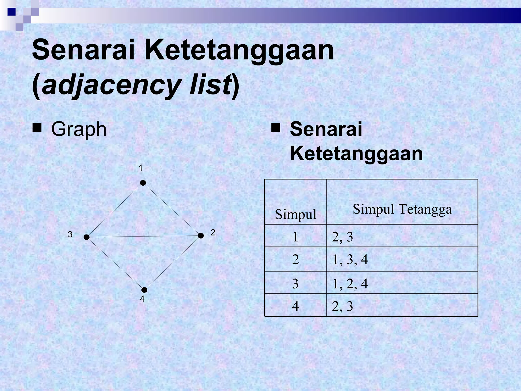 Senarai Ketetanggaan ( adjacency list ) Graph Senarai Ketetanggaan 1 2 3 4   Simpul Tetangga Simpul 1 2, 3 2 1, 3, 4 3 1, 2, 4 4 2, 3 