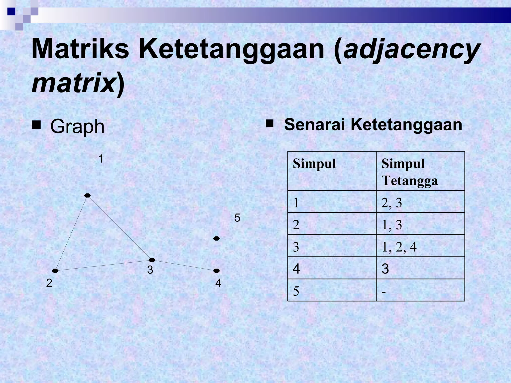 Matriks Ketetanggaan ( adjacency matrix ) Graph Senarai Ketetanggaan 1 2 3 4 5 Simpul Simpul Tetangga 1 2, 3 2 1, 3 3 1, 2, 4 4 3 5 - 