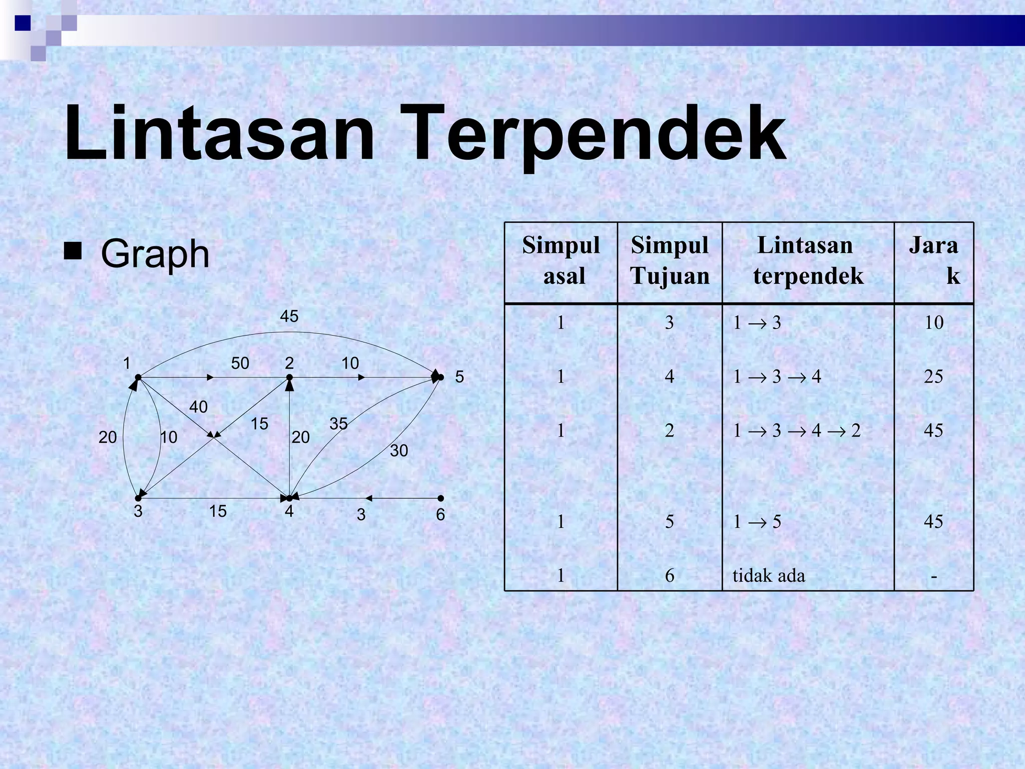 Lintasan Terpendek Graph Simpul asal Simpul  Tujuan Lintasan  terpendek Jarak 1 3 1    3 10 1 4 1    3    4 25 1 2 1    3    4    2 45 1 5 1    5 45 1 6 tidak ada - 