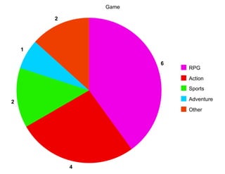 Game

        2




    1

                       6
                           RPG

                           Action
                           Sports

                           Adventure
2
                           Other




            4
 