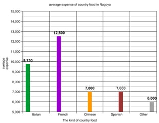 average expense of country food in Nagoya

          15,000


          14,000


          13,000                 12,500

          12,000


          11,000
expense
average




          10,000 9,750


          9,000


          8,000

                                                       7,000                  7,000
          7,000

                                                                                          6,000
          6,000


          5,000
                     Italian         French            Chinese             Spanish    Other
                                        The kind of country food
 