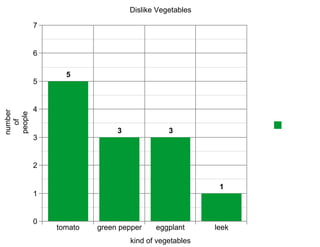 Dislike Vegetables

         7


         6

               5
         5


         4
number

people
  of




                           3              3
         3


         2

                                                     1
         1


         0
             tomato   green pepper    eggplant      leek
                               kind of vegetables
 