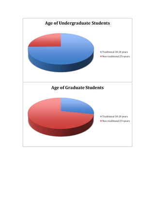 Age of Undergraduate Students 
Traditional 18-24 years 
Non-traditional 25+years 
Age of Graduate Students 
Traditional 18-24 years 
Non-traditional 25+years 
