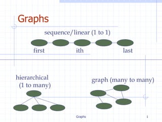 Graphs 1
Graphs
hierarchical
(1 to many)
graph (many to many)
first ith last
sequence/linear (1 to 1)
 