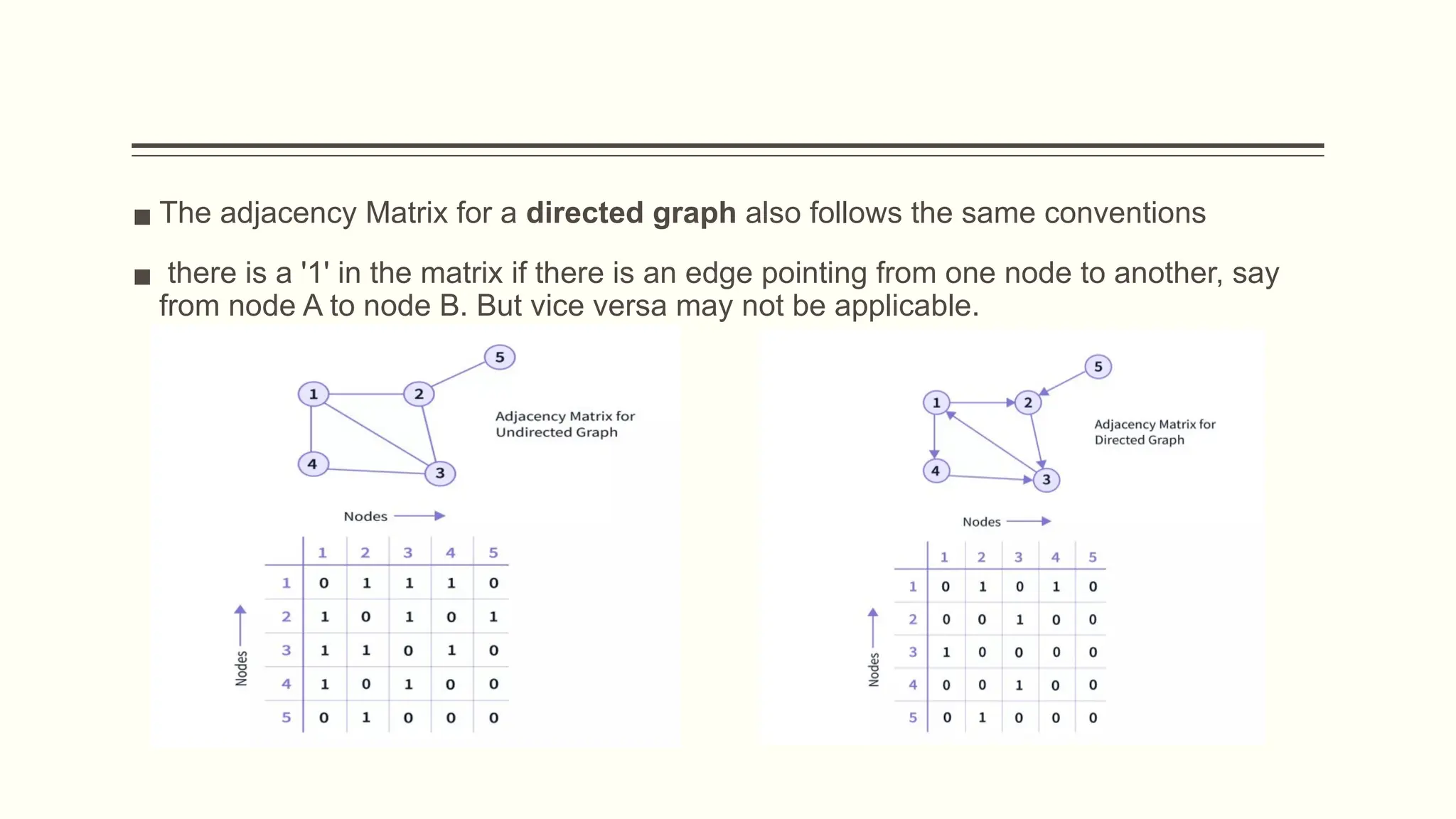 ▪ The adjacency Matrix for a directed graph also follows the same conventions
▪ there is a '1' in the matrix if there is an edge pointing from one node to another, say
from node A to node B. But vice versa may not be applicable.
 