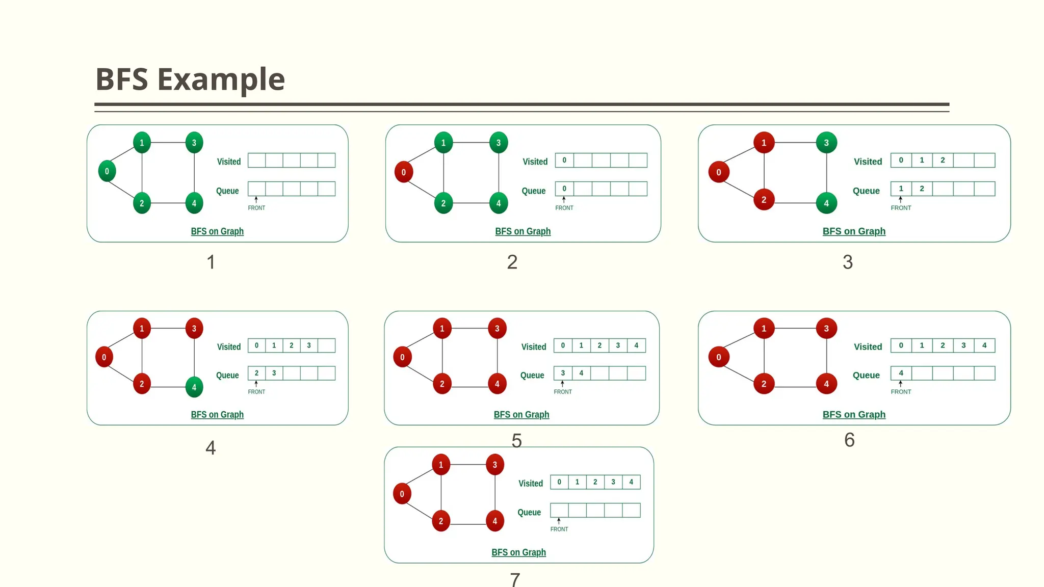BFS Example
1 2 3
4 5 6
7
 