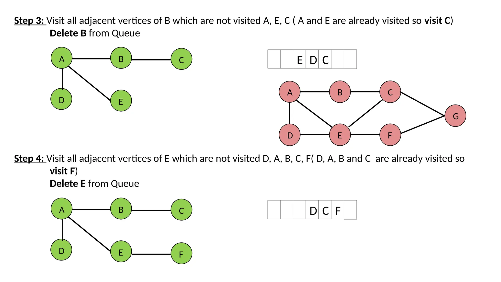 Step 3: Visit all adjacent vertices of B which are not visited A, E, C ( A and E are already visited so visit C) Delete B from Queue Step 4: Visit all adjacent vertices of E which are not visited D, A, B, C, F( D, A, B and C are already visited so visit F) Delete E from Queue E D C A B E D C D C F A B E D C F A D B E C F G 