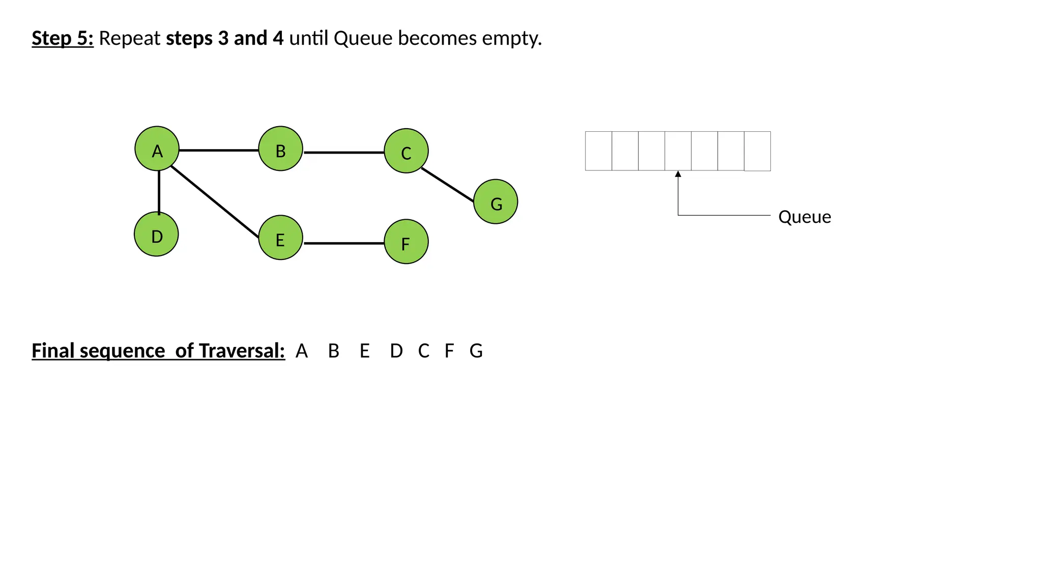 Step 5: Repeat steps 3 and 4 until Queue becomes empty. Final sequence of Traversal: A B E D C F G A B E D C F G Queue 